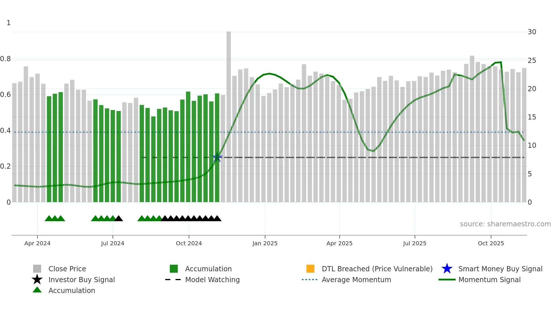 603004 weekly Smart Money chart