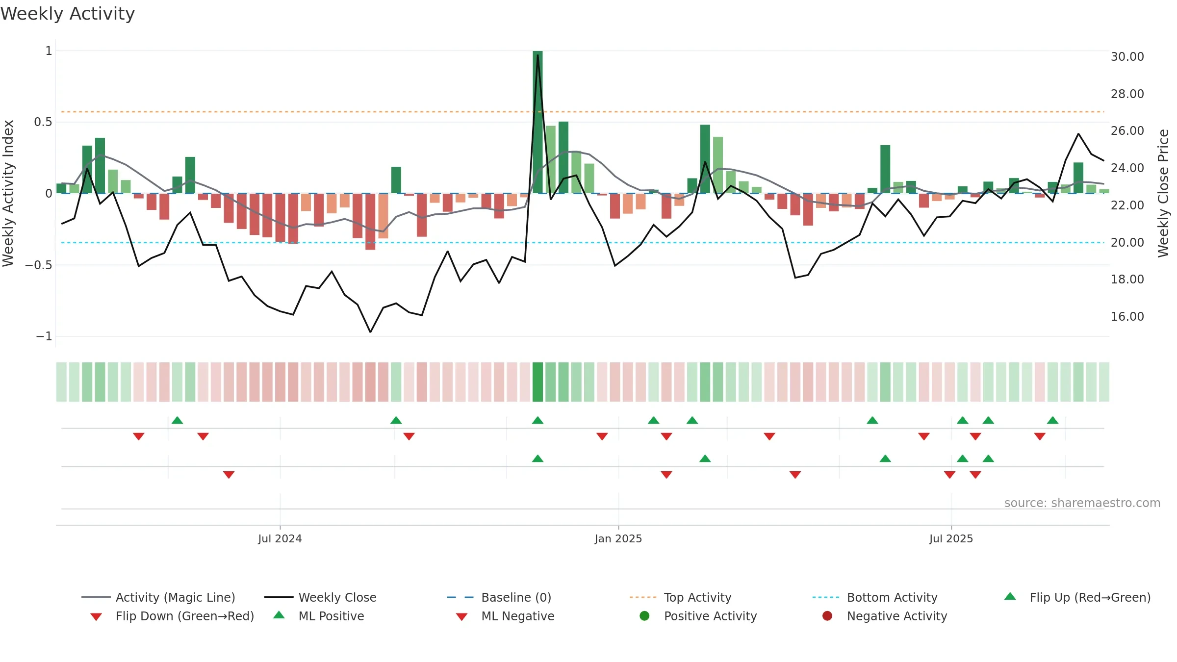 603004 weekly Activity chart, closing 2025-09-22.