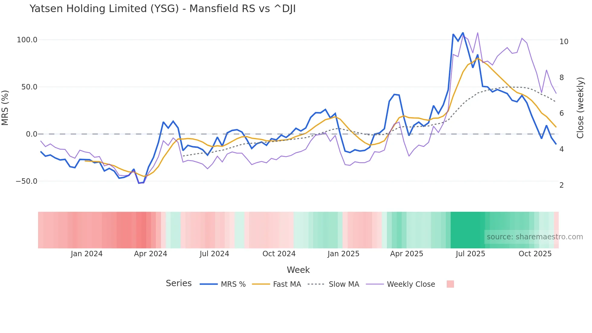 YSG Mansfield Relative Strength chart