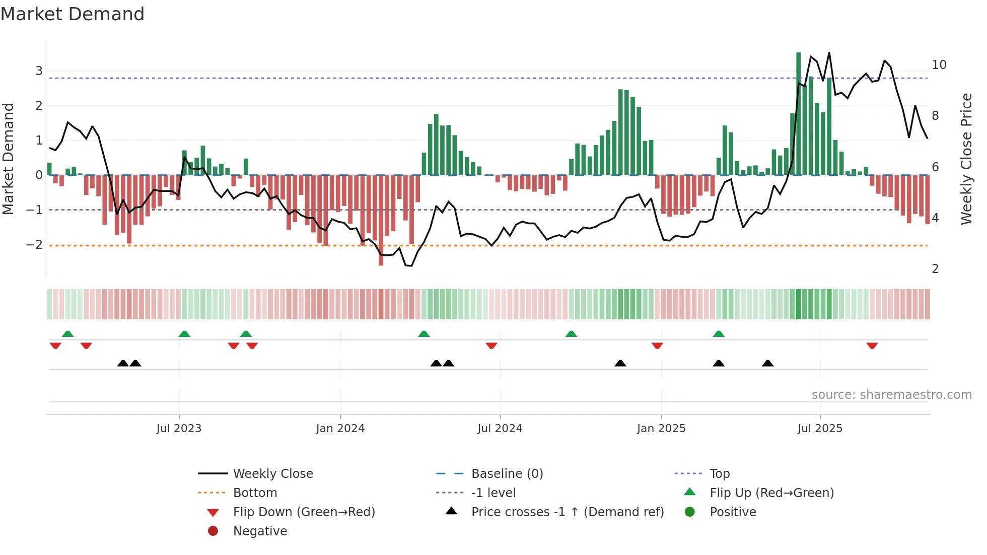 YSG weekly Market Demand chart