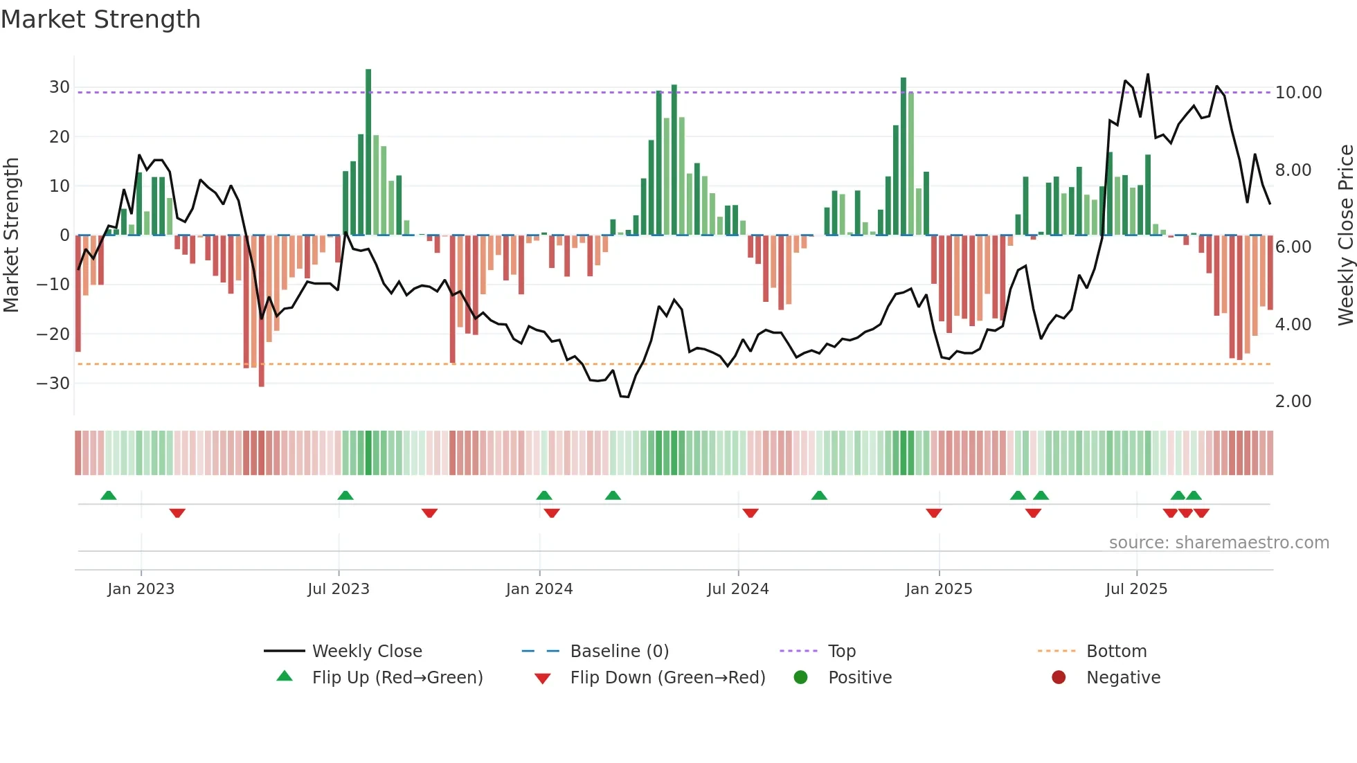 YSG weekly Market Strength chart