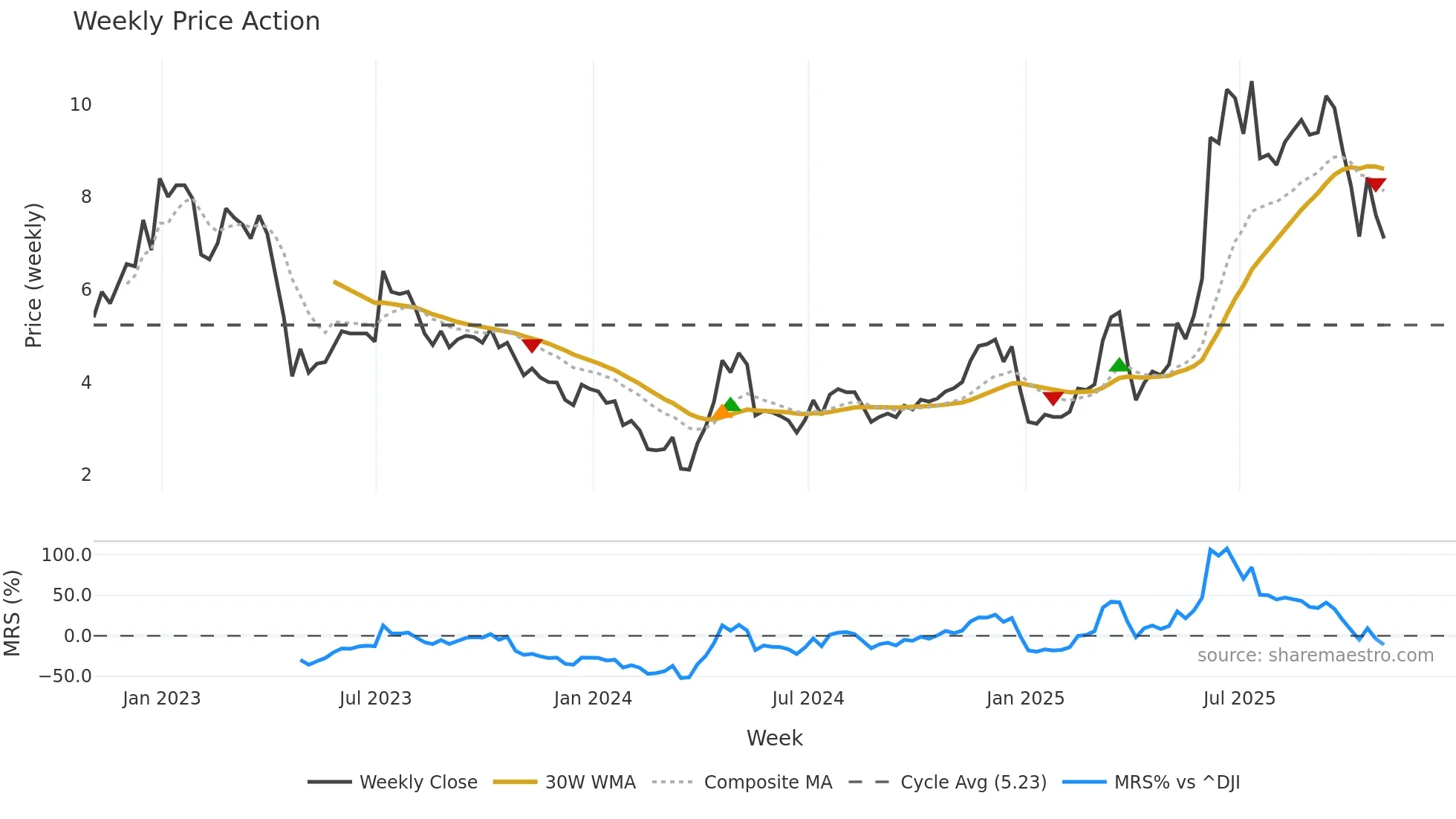 YSG weekly Price Action chart, closing 2025-10-31