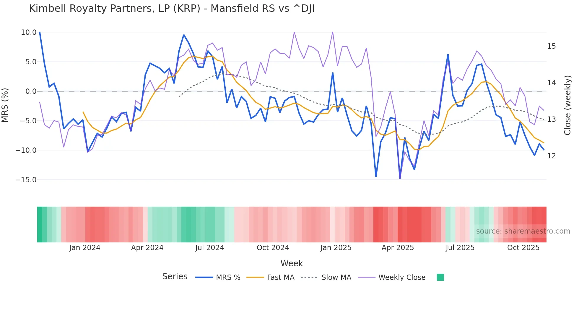 KRP Mansfield Relative Strength chart