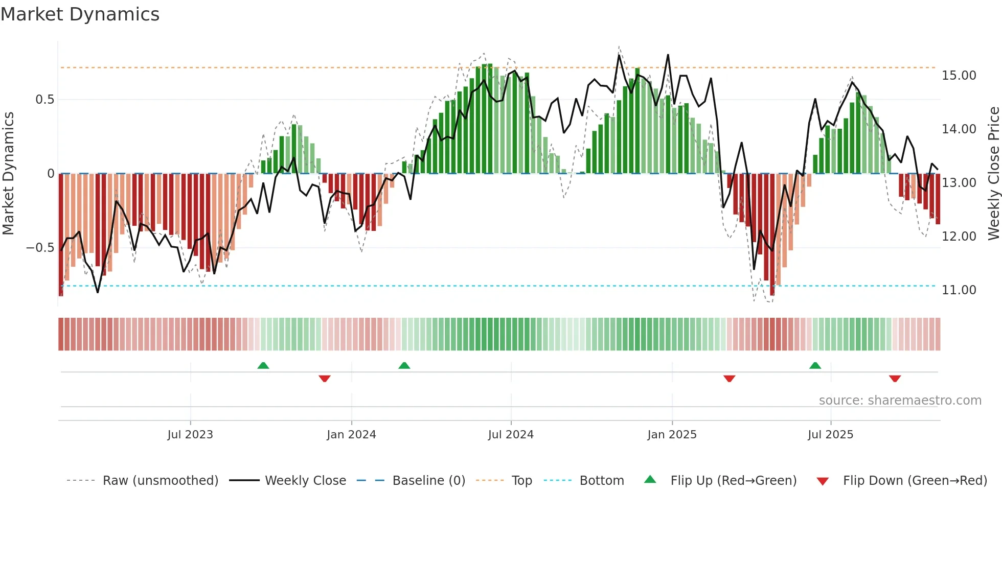 KRP weekly Market Dynamics chart