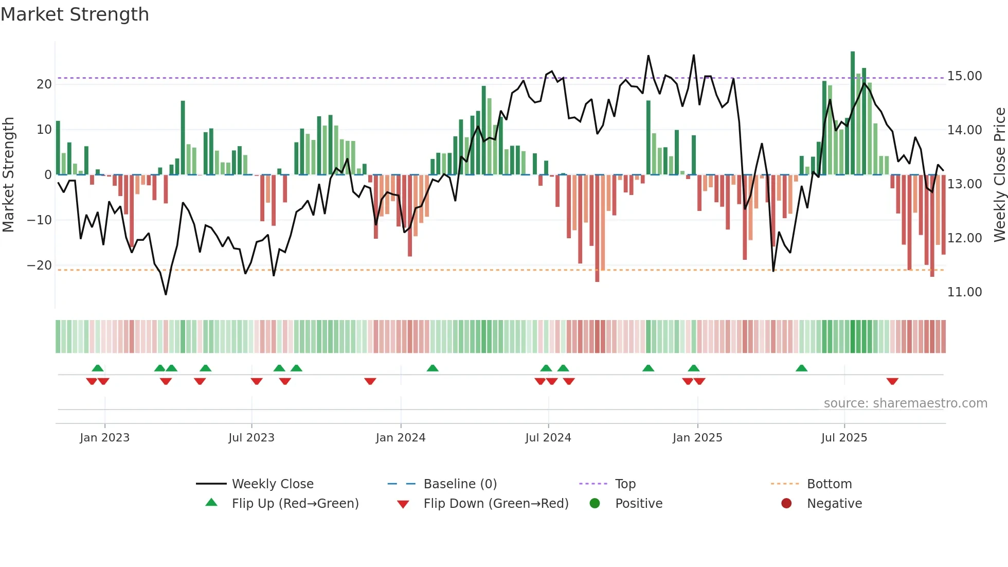 KRP weekly Market Strength chart