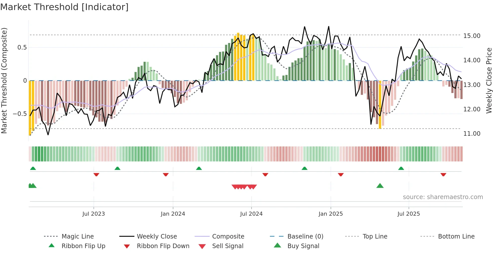 KRP weekly Market Threshold chart