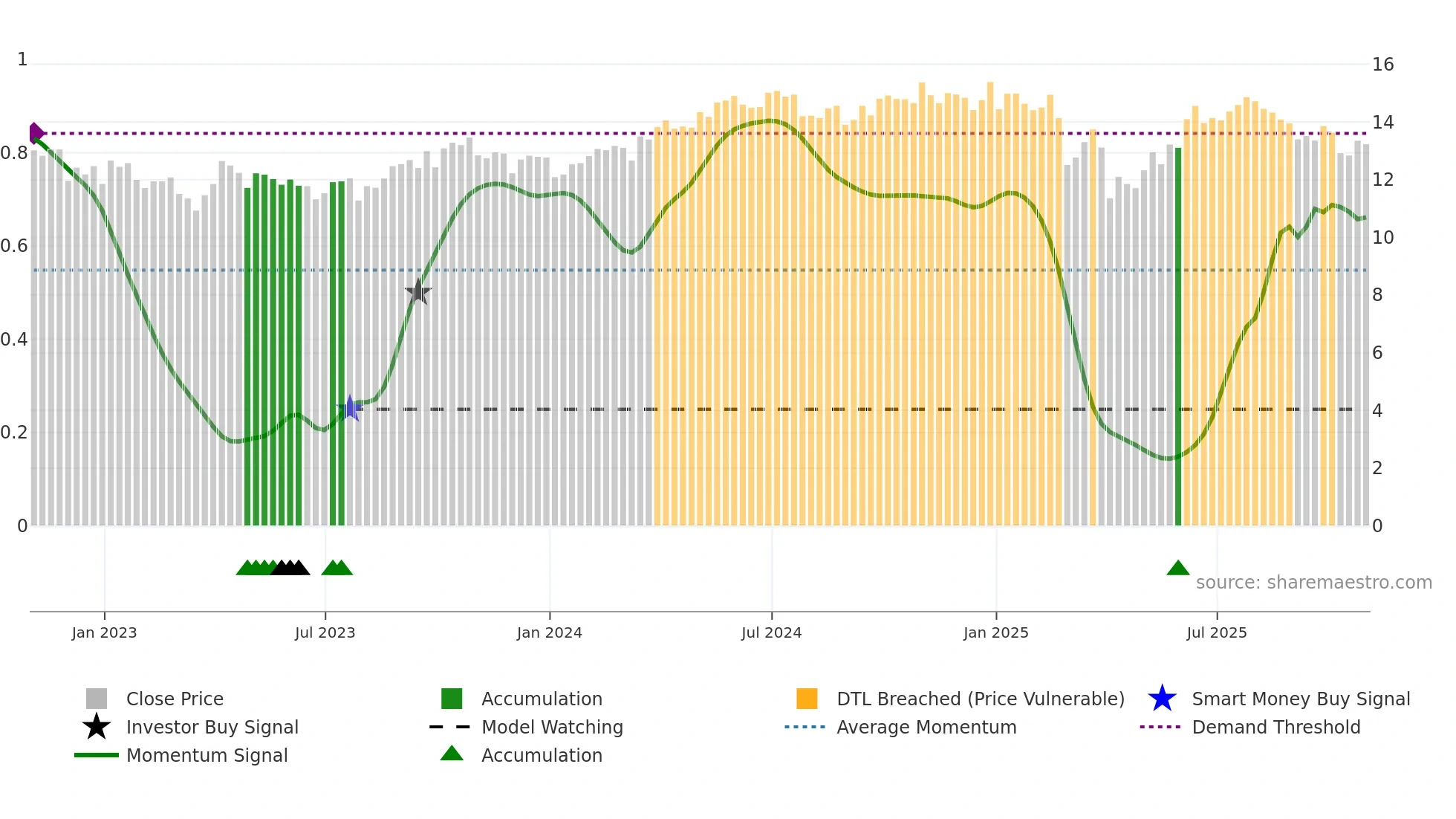 KRP weekly Smart Money chart