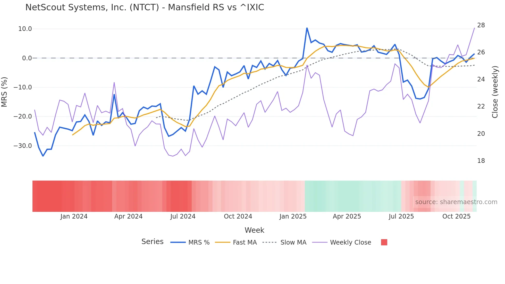 NTCT Mansfield Relative Strength chart