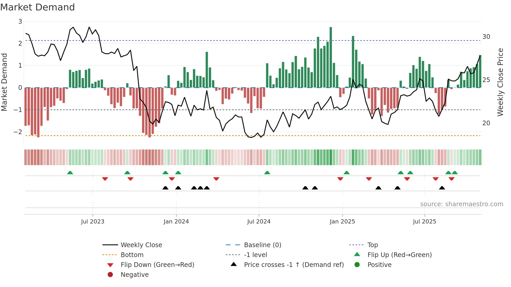 NTCT weekly Market Demand chart