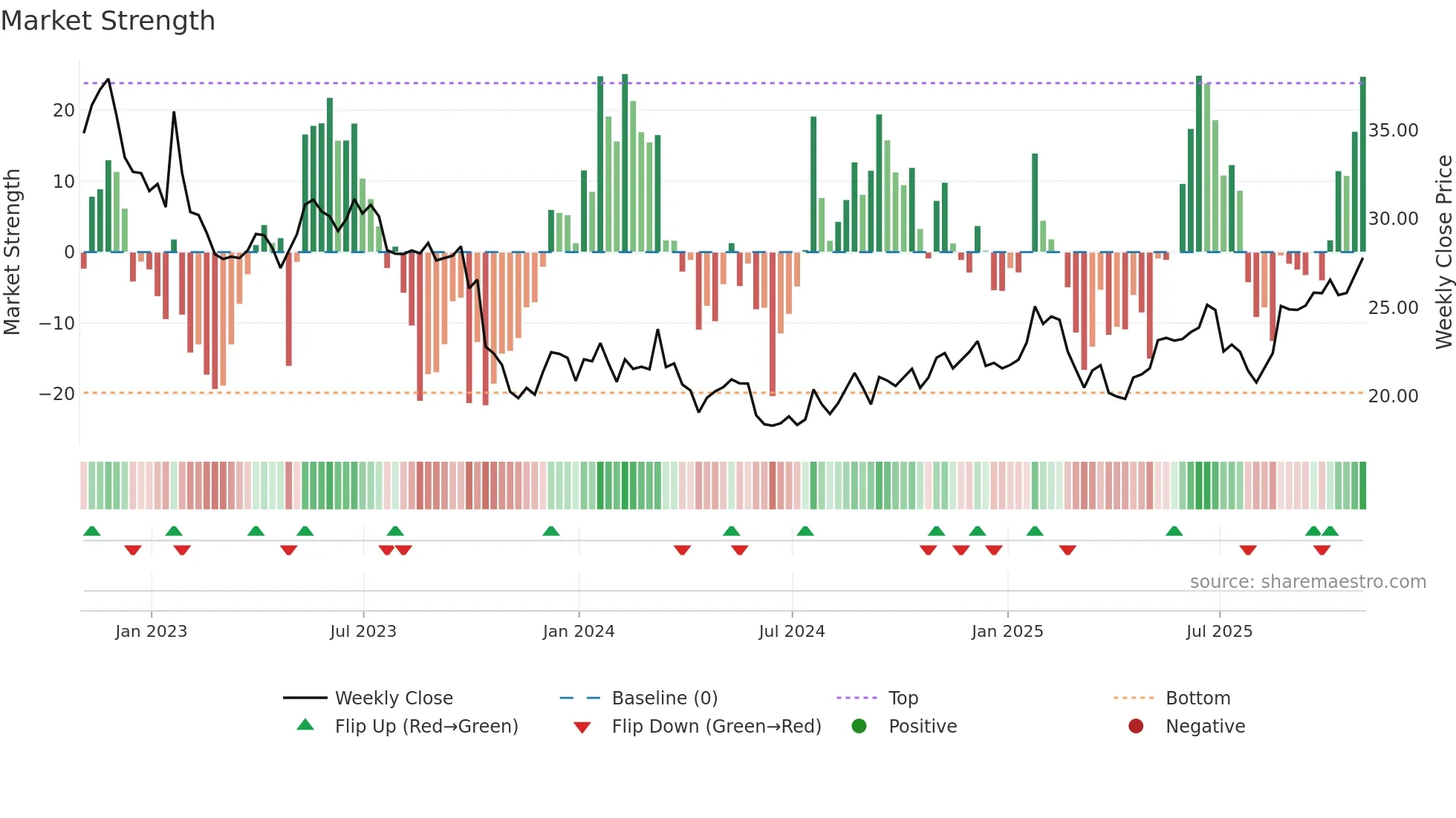 NTCT weekly Market Strength chart