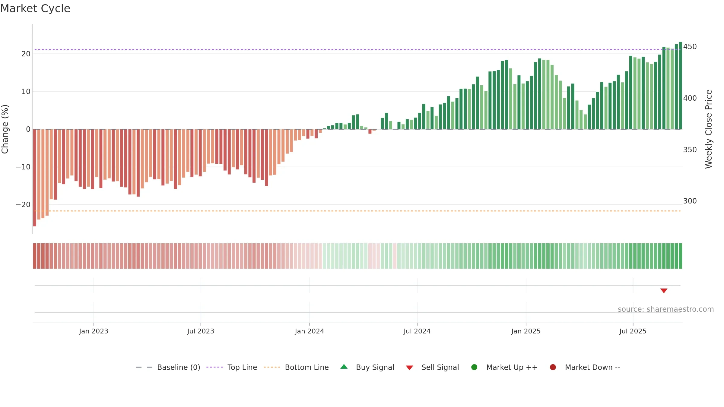 DIA weekly Market Cycle chart, closing 2025-09-19.