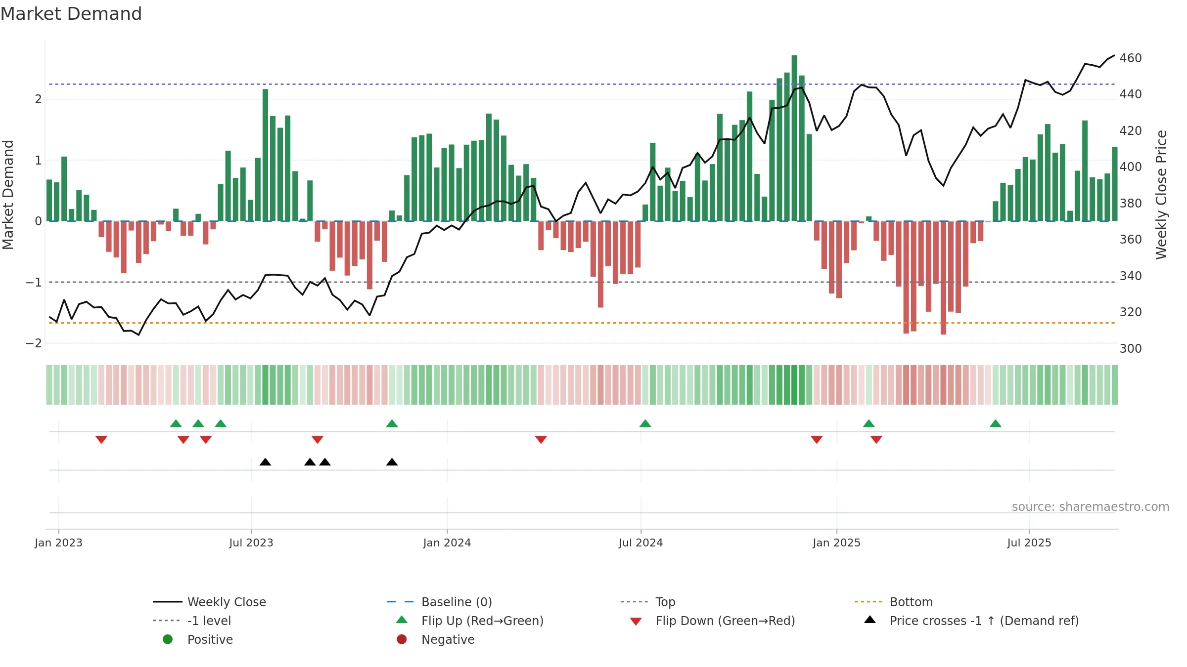 DIA weekly Market Demand chart, closing 2025-09-19.