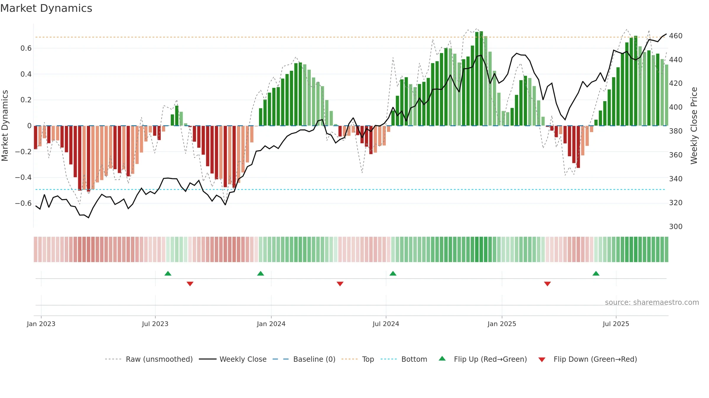 DIA weekly Market Dynamics chart, closing 2025-09-19.