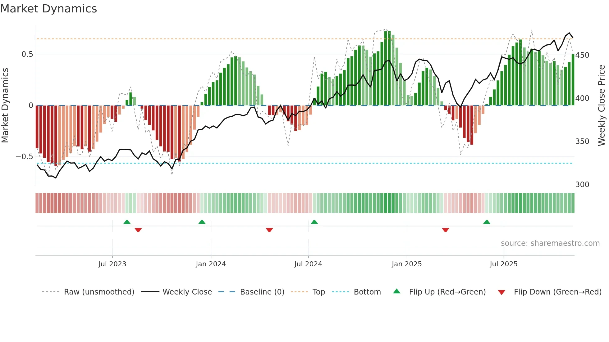 DIA weekly Market Dynamics chart