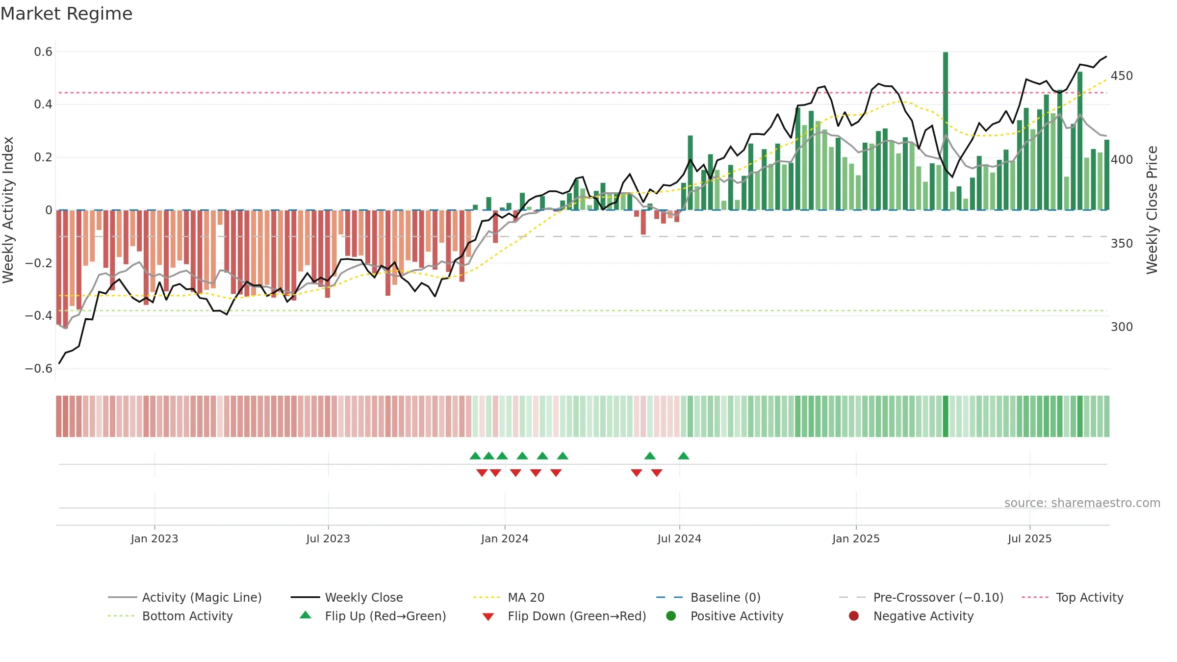 DIA weekly Market Snapshot chart, closing 2025-09-19.