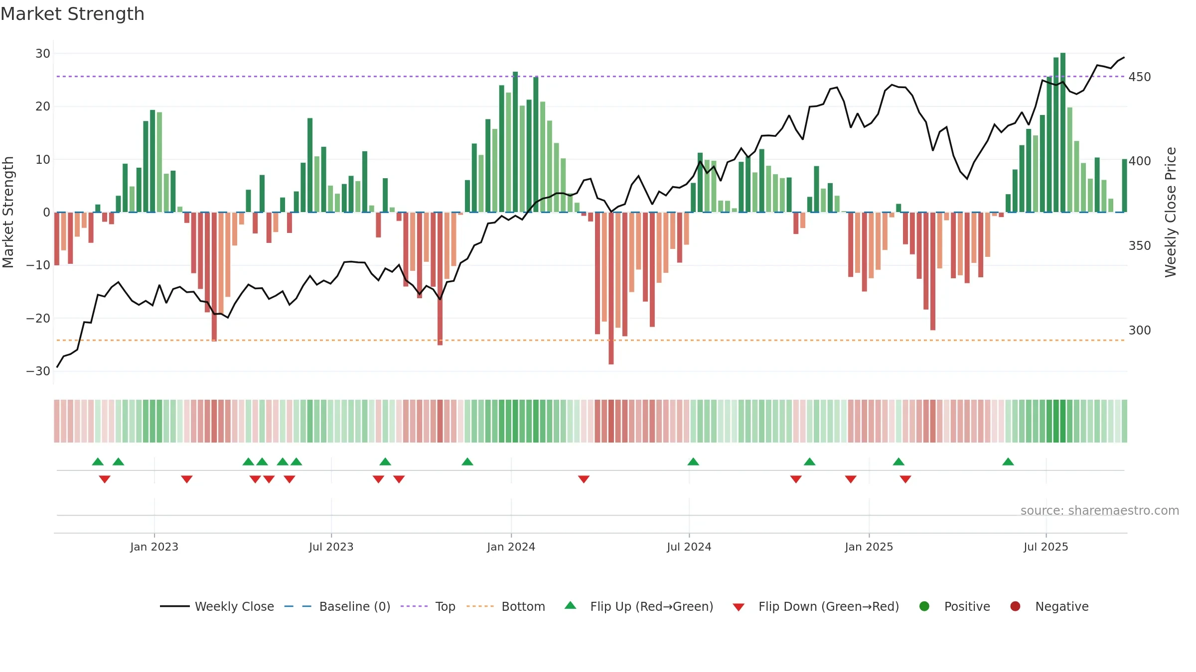 DIA weekly Market Strength chart, closing 2025-09-19.