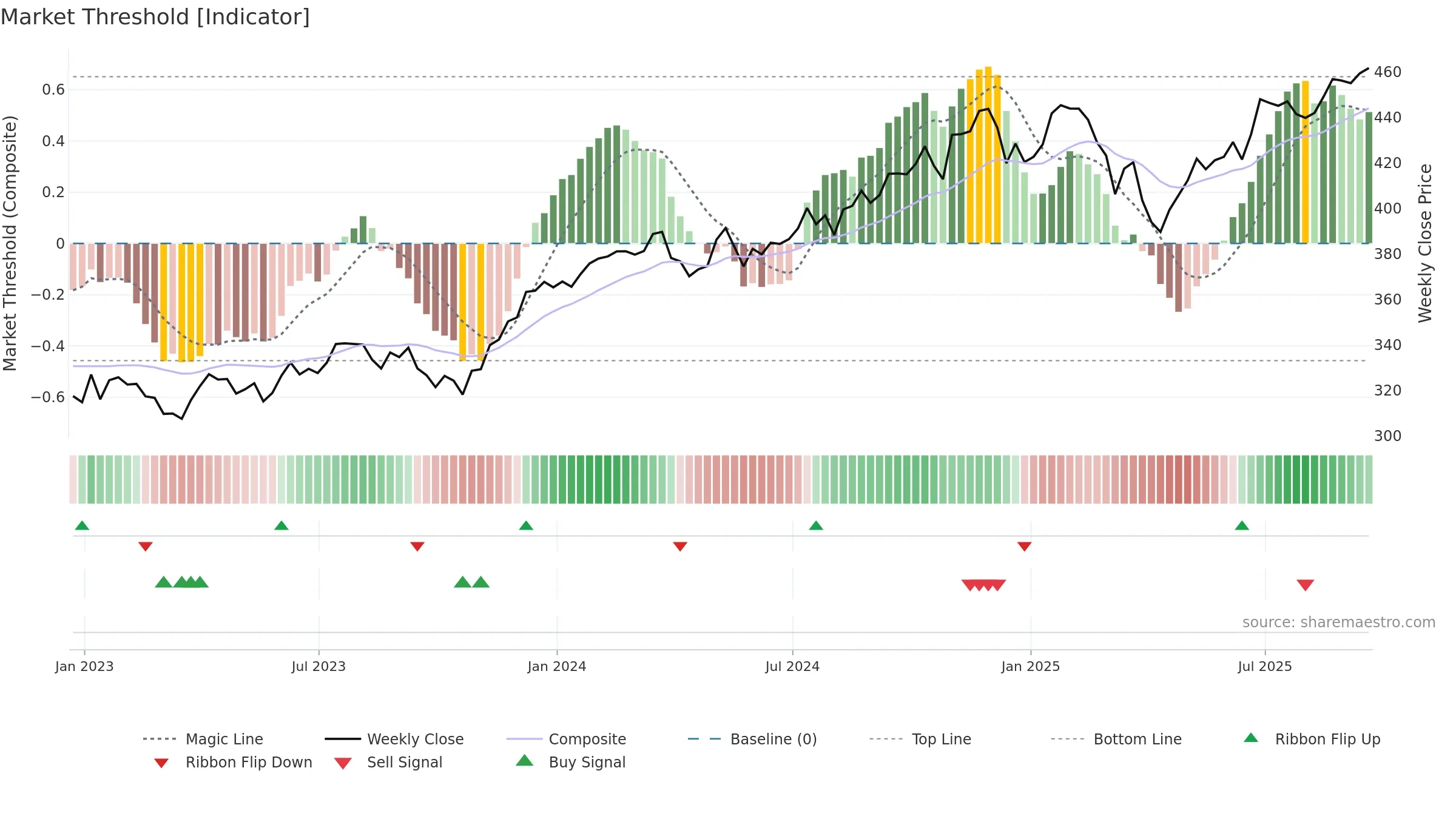 DIA weekly Market Threshold chart, closing 2025-09-19.