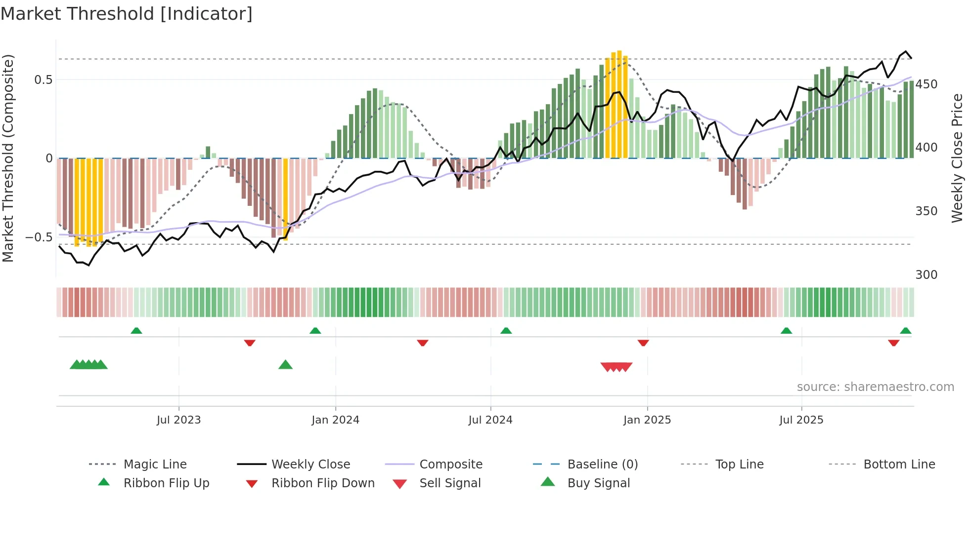 DIA weekly Market Threshold chart