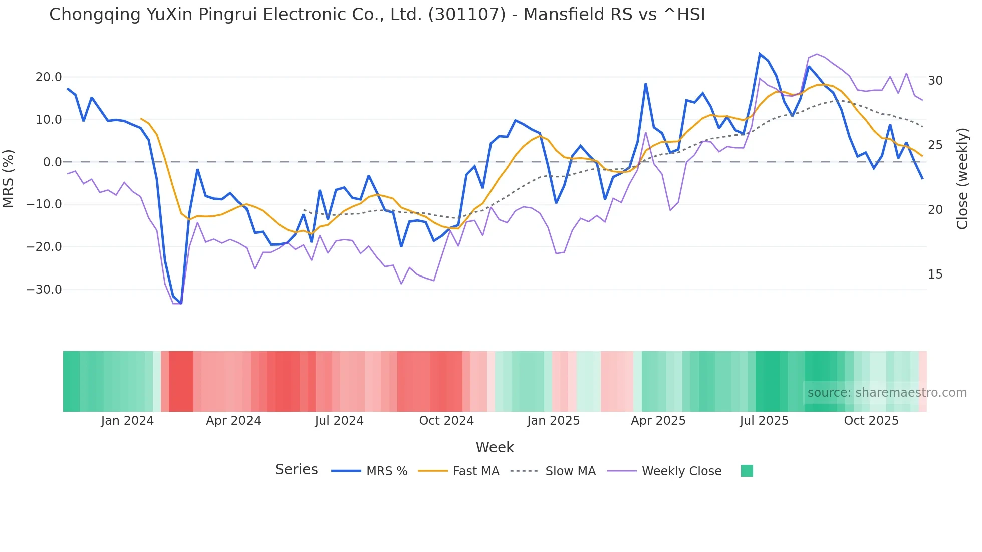 301107 Mansfield Relative Strength chart