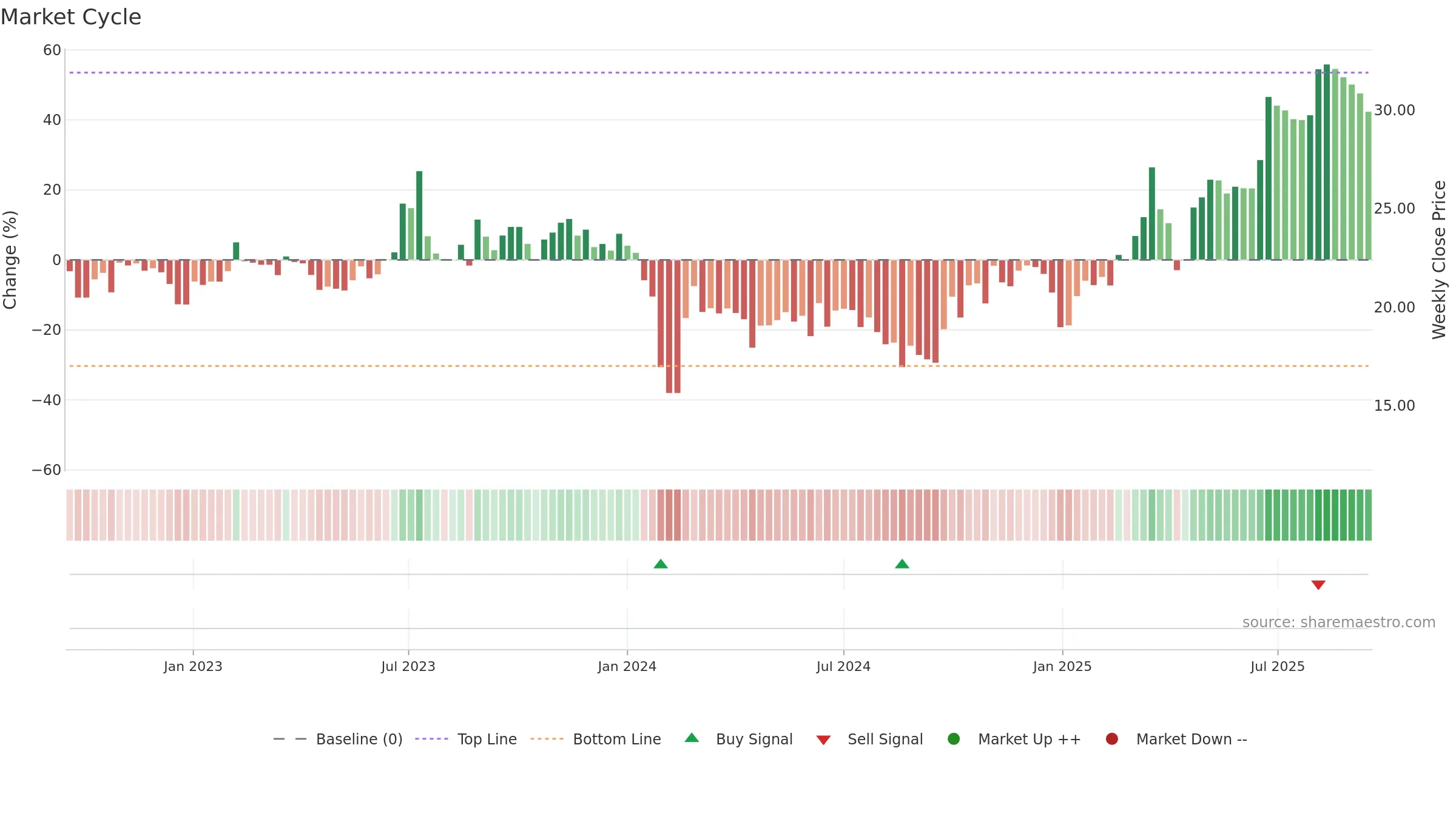 301107 weekly Market Cycle chart, closing 2025-09-15.