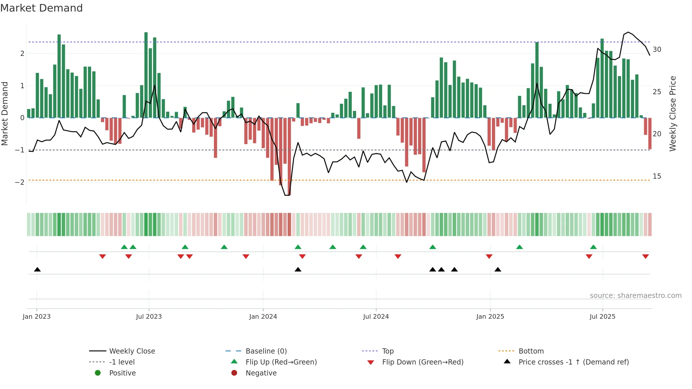 301107 weekly Market Demand chart, closing 2025-09-15.