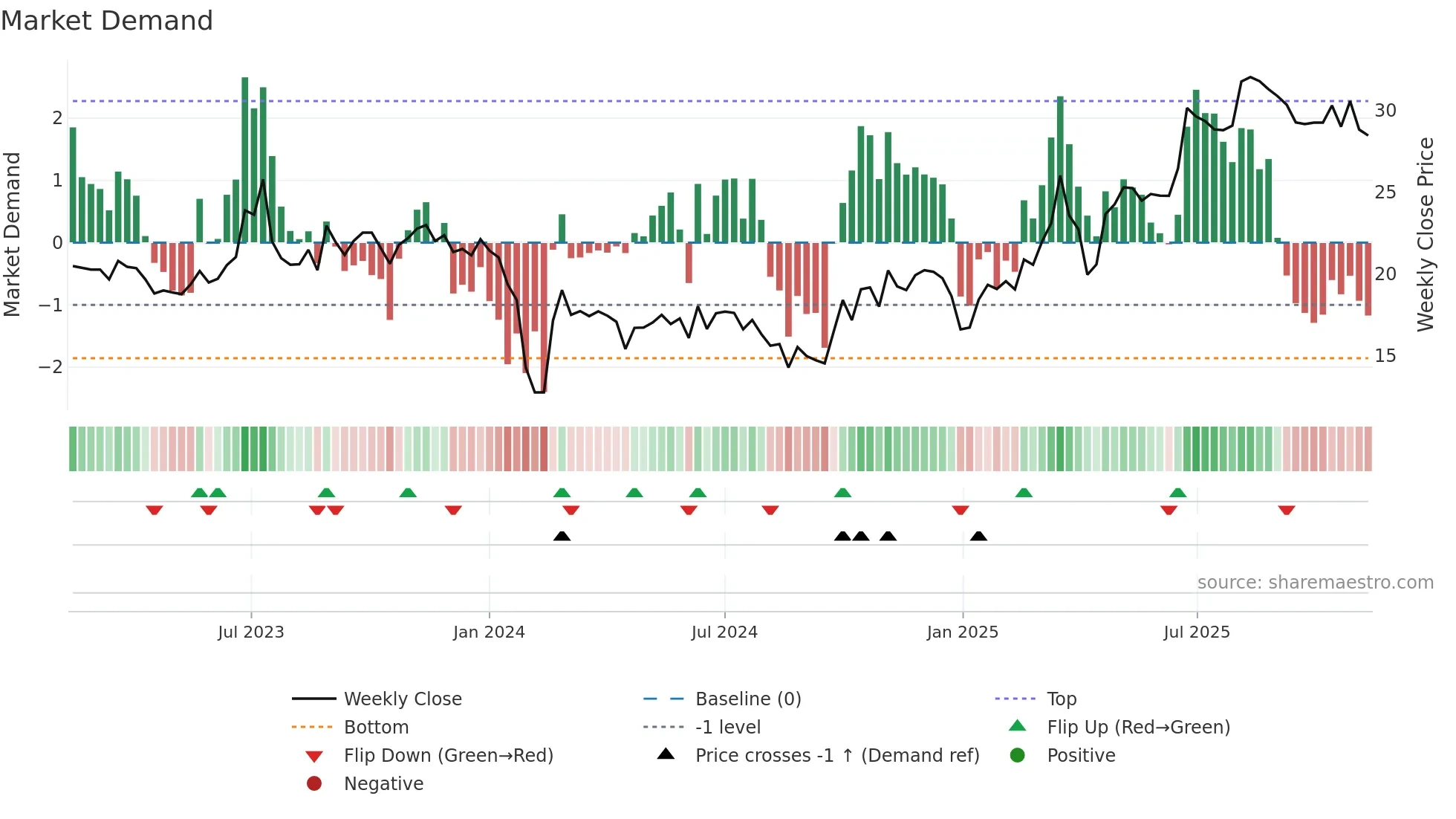 301107 weekly Market Demand chart