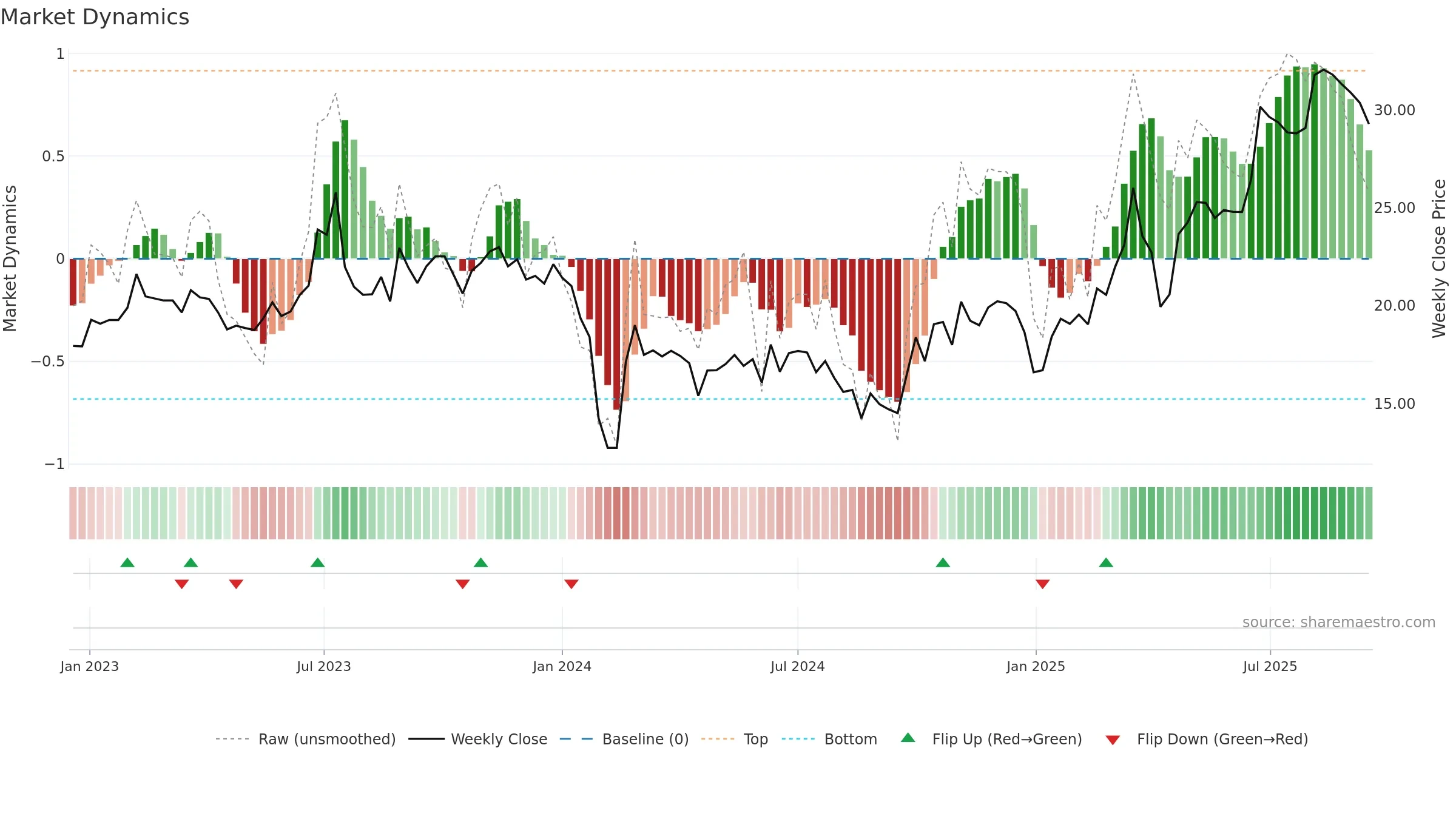 301107 weekly Market Dynamics chart, closing 2025-09-15.