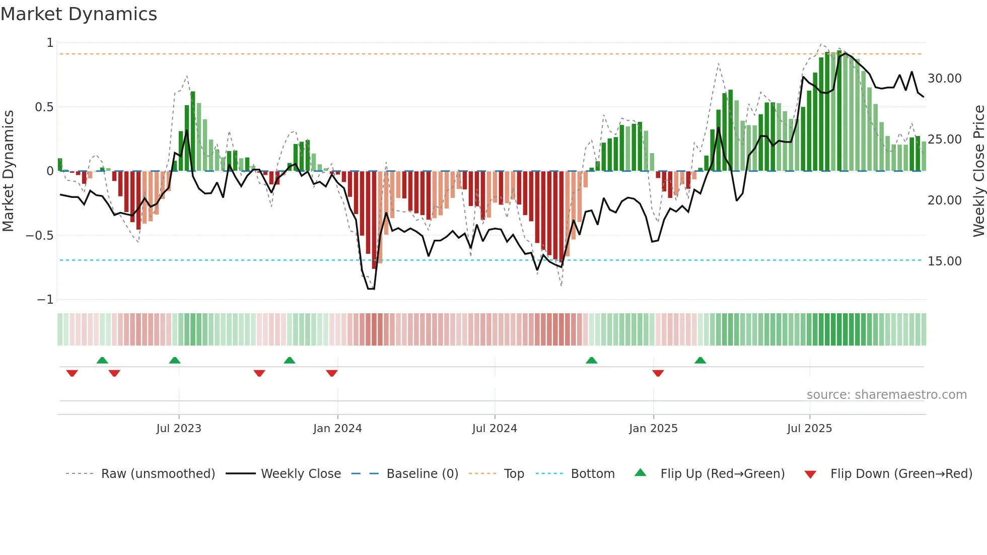 301107 weekly Market Dynamics chart