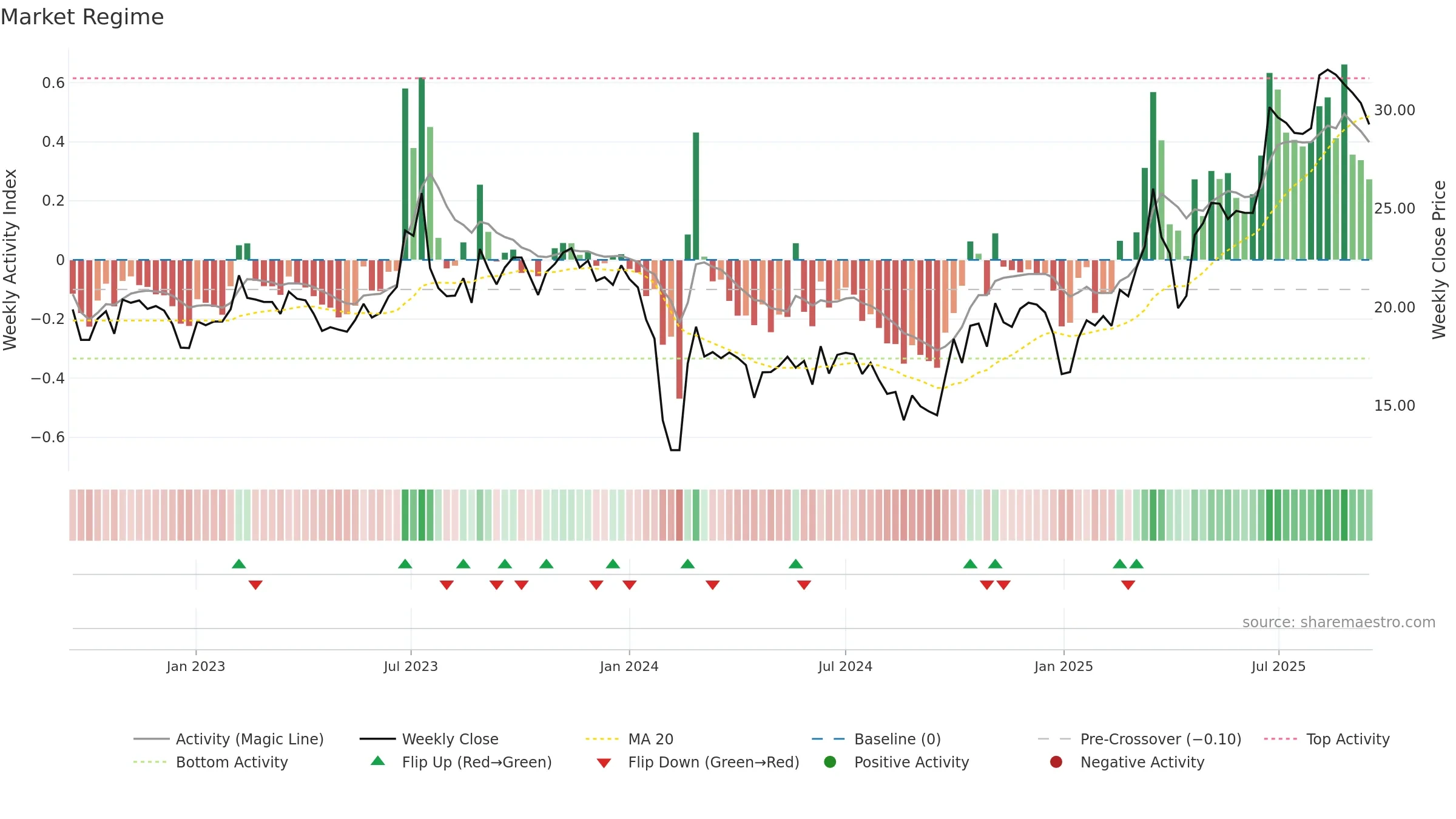 301107 weekly Market Snapshot chart, closing 2025-09-15.