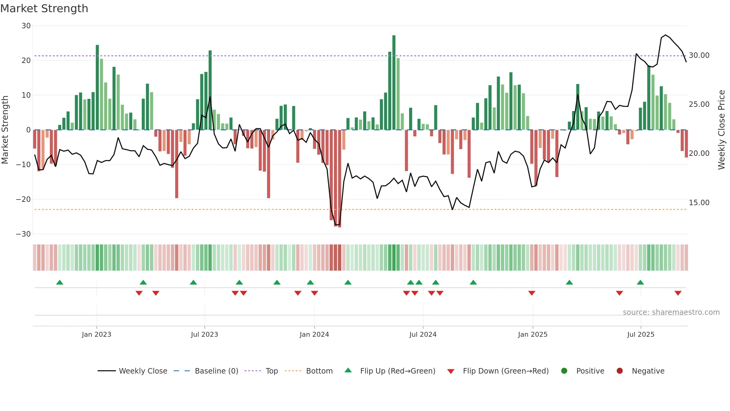 301107 weekly Market Strength chart, closing 2025-09-15.