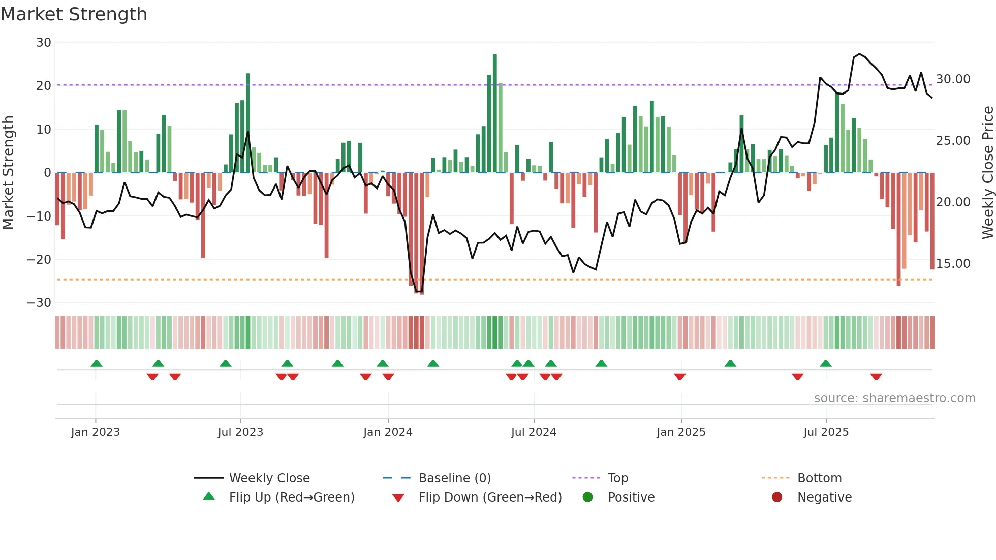 301107 weekly Market Strength chart