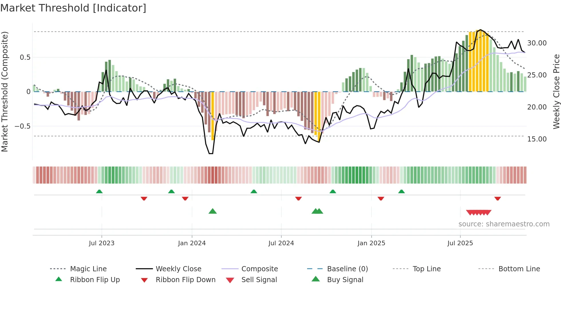 301107 weekly Market Threshold chart