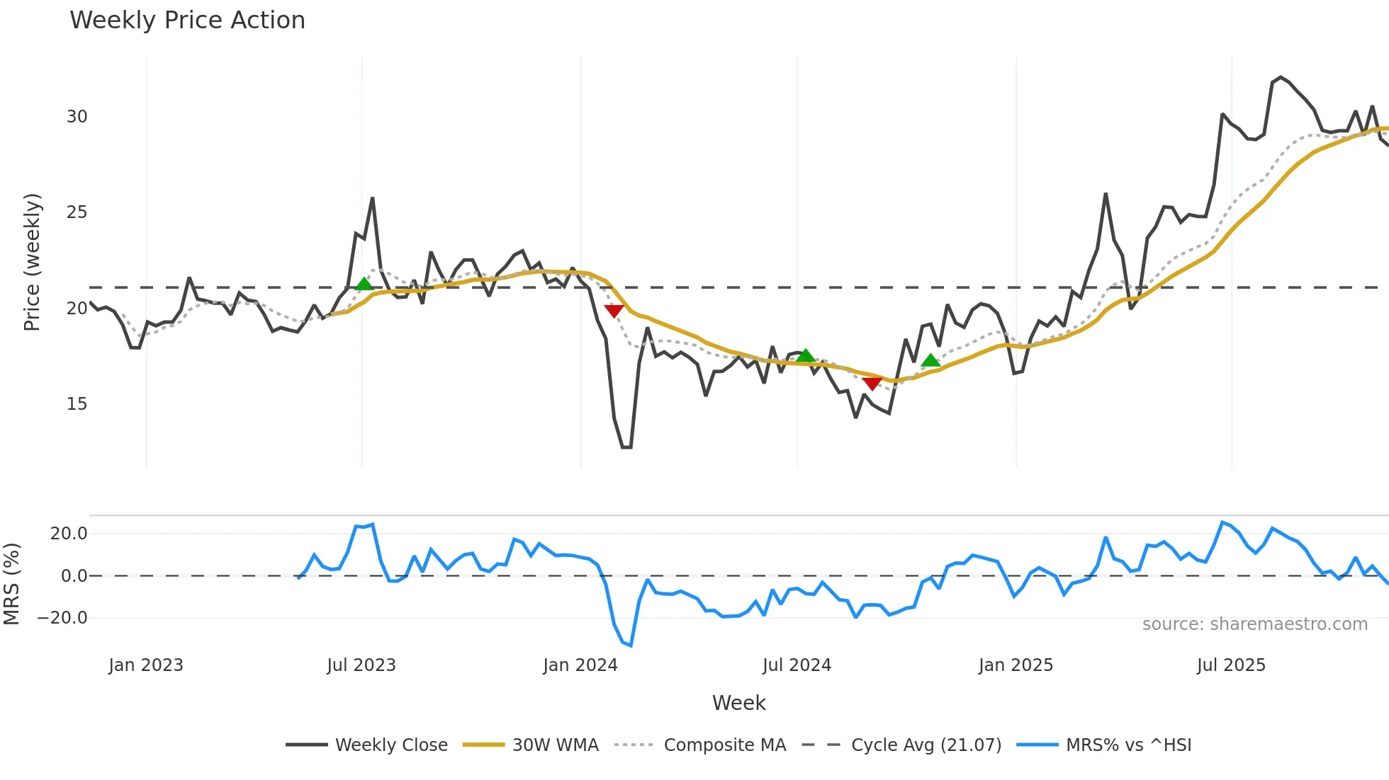 301107 weekly Price Action chart, closing 2025-11-10