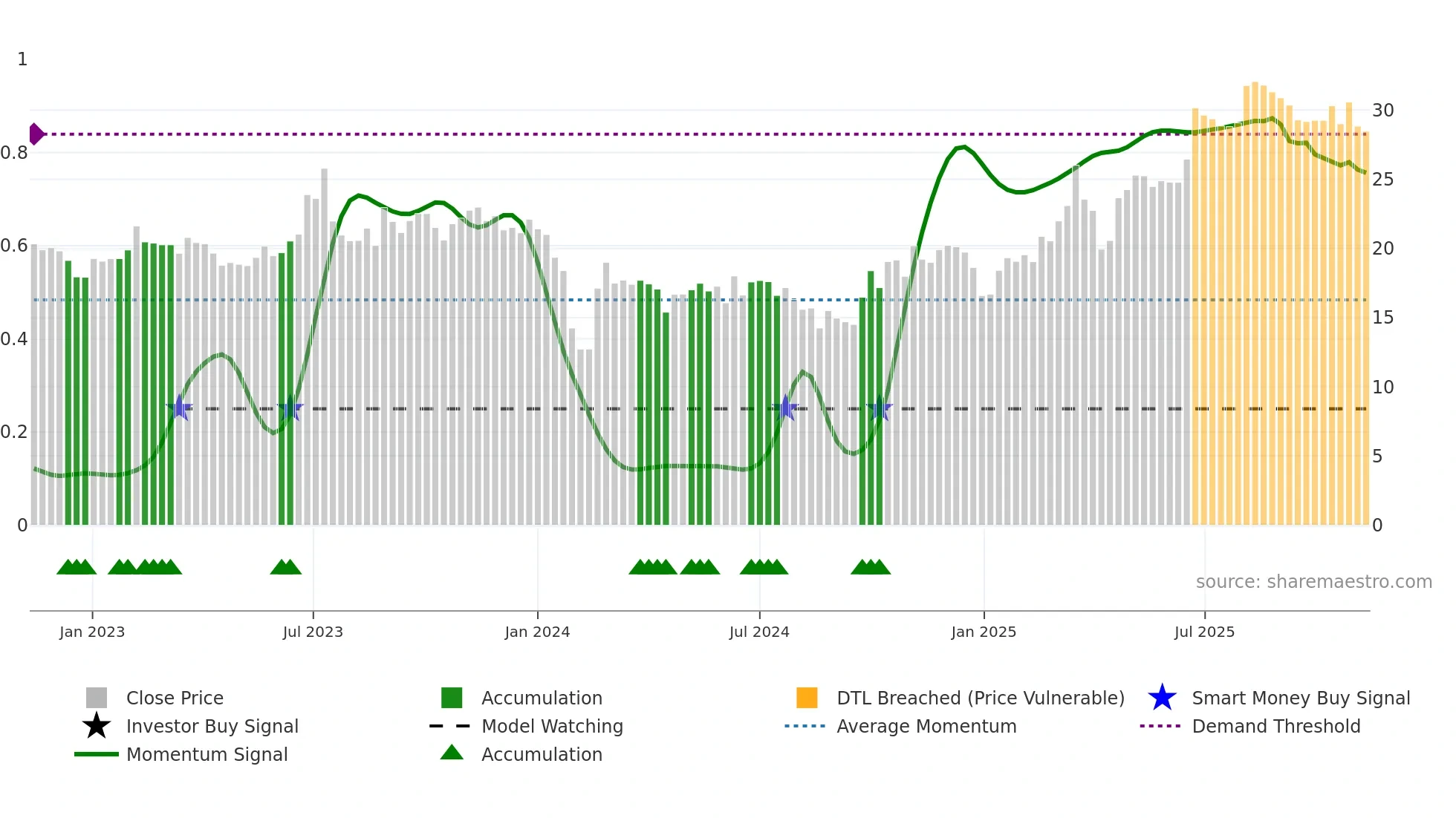 301107 weekly Smart Money chart