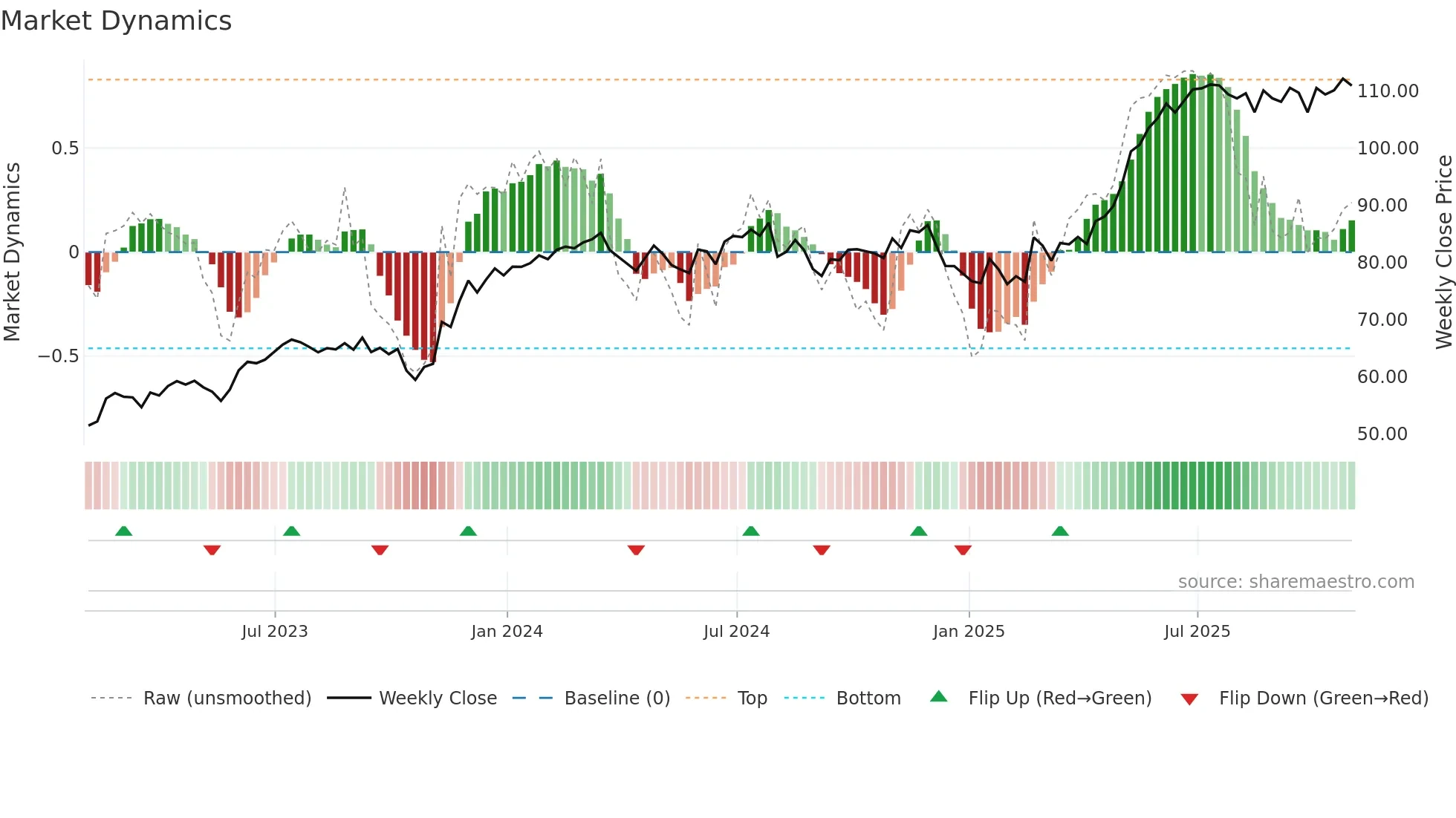 STN weekly Market Dynamics chart
