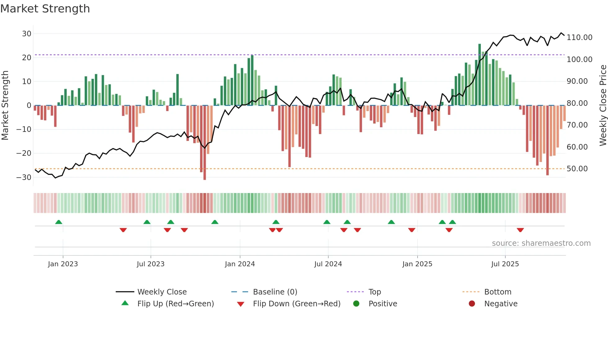 STN weekly Market Strength chart