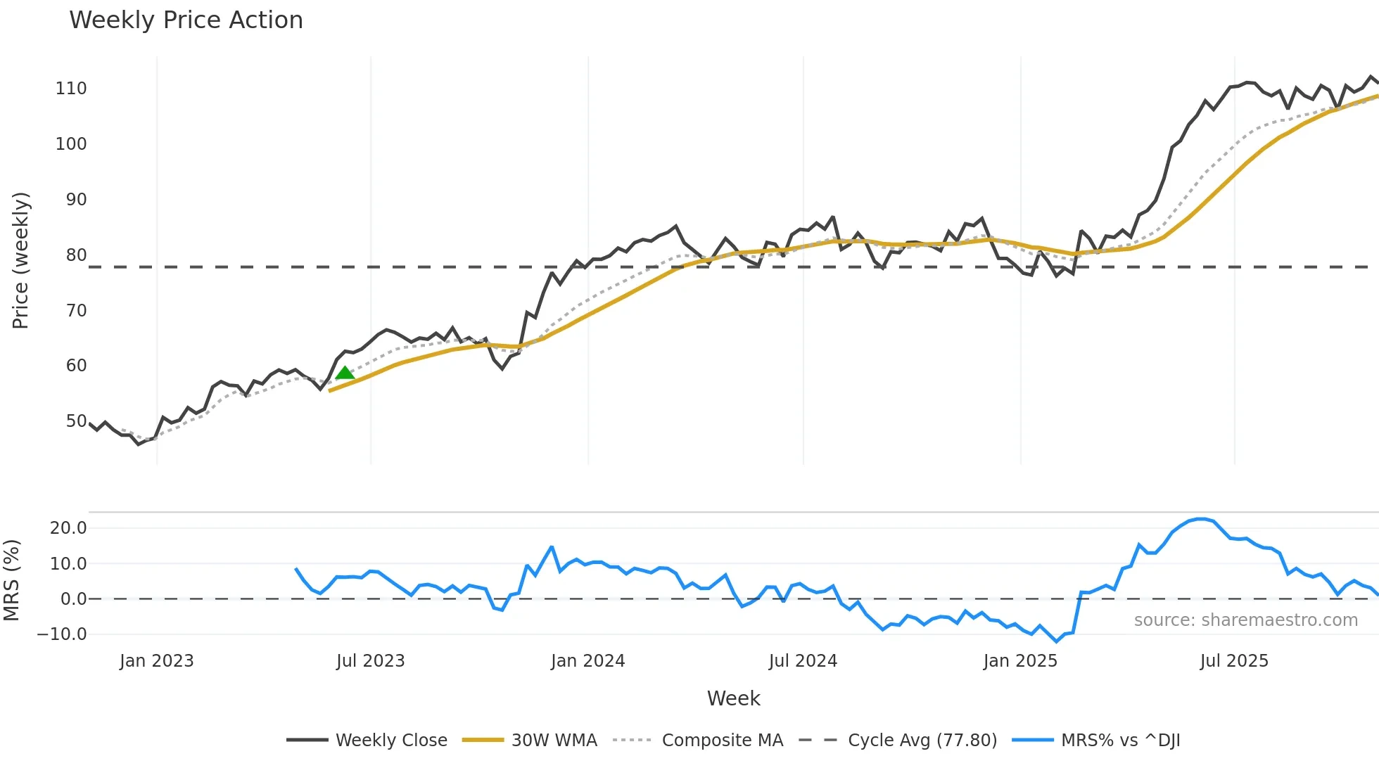 STN weekly Price Action chart, closing 2025-10-31
