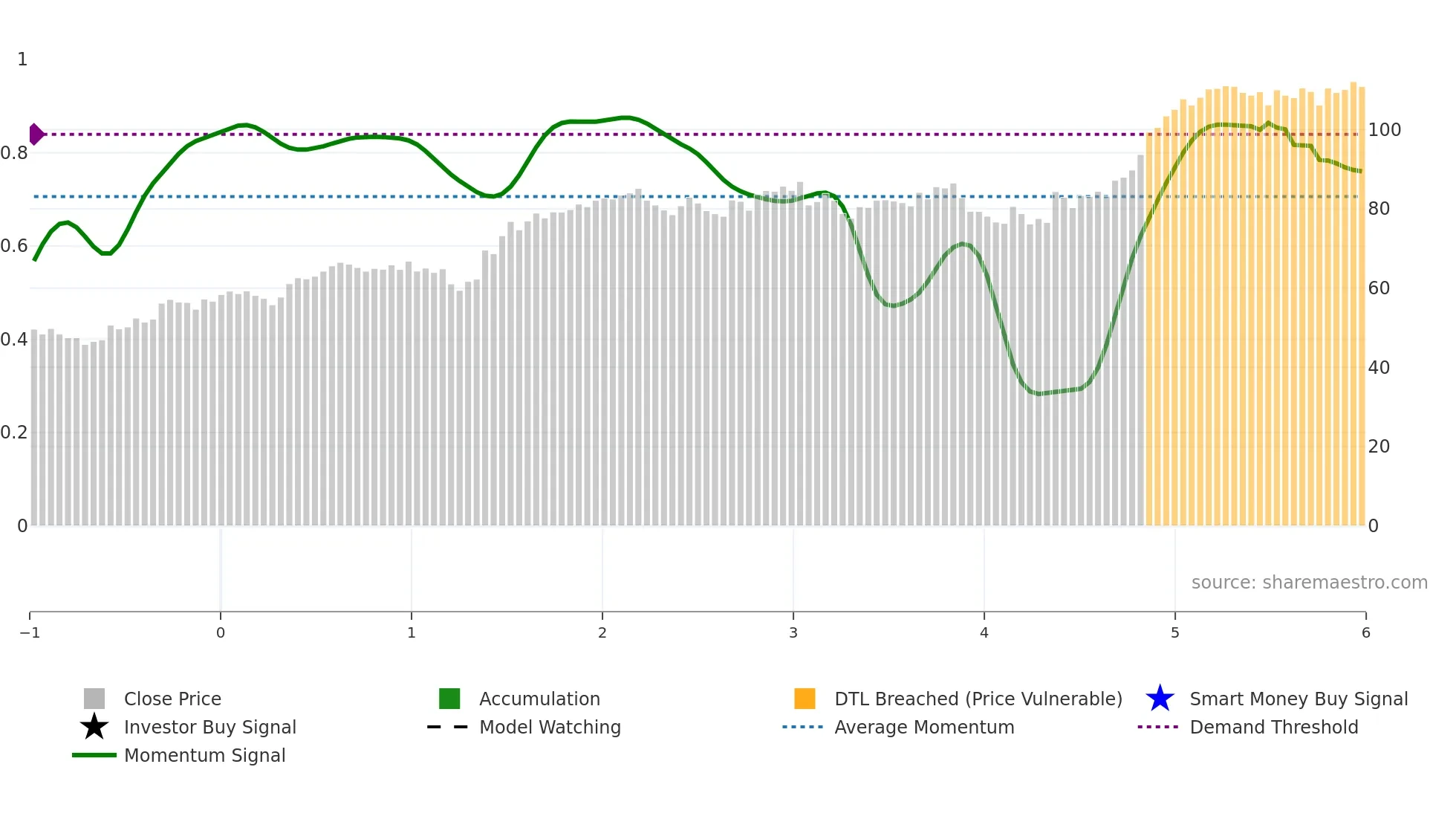 STN weekly Smart Money chart
