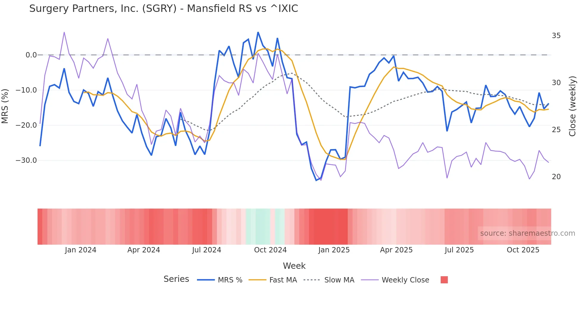 SGRY Mansfield Relative Strength chart