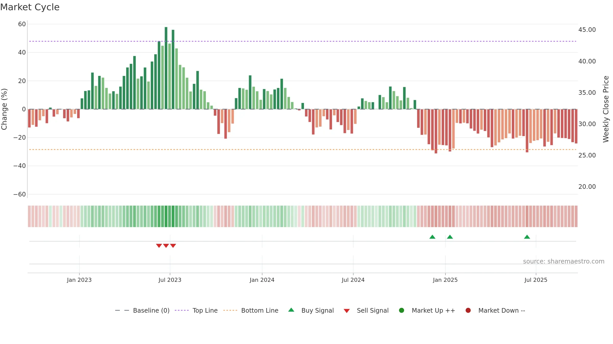 SGRY weekly Market Cycle chart, closing 2025-09-19.