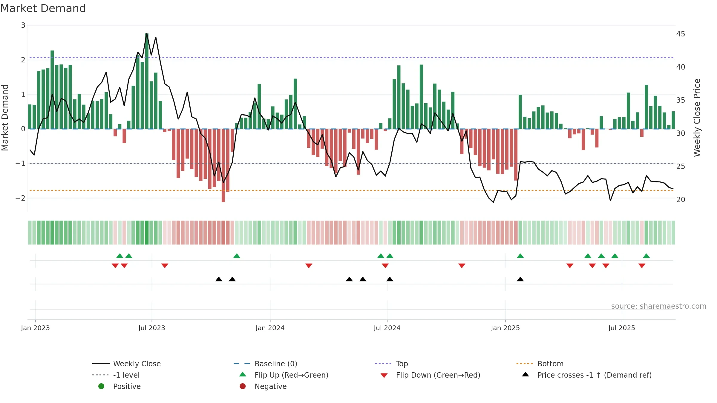 SGRY weekly Market Demand chart, closing 2025-09-19.