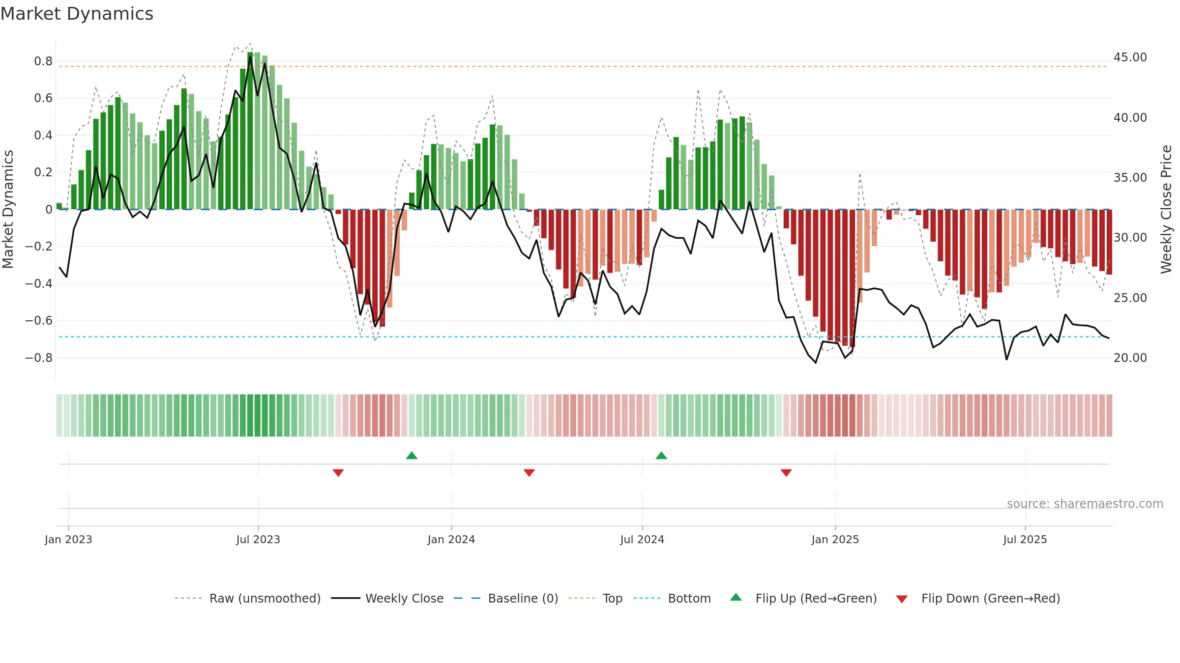 SGRY weekly Market Dynamics chart, closing 2025-09-19.