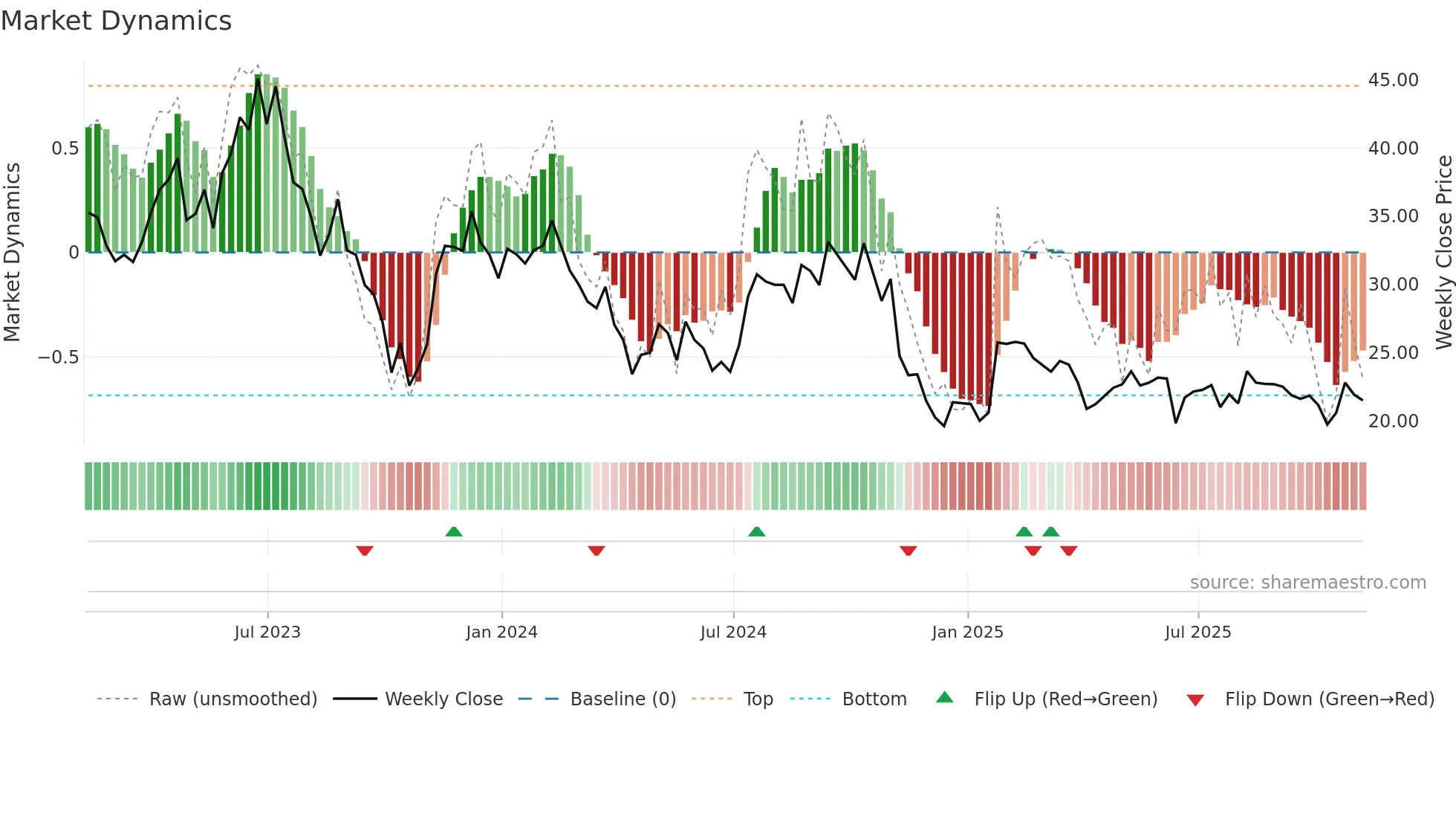 SGRY weekly Market Dynamics chart
