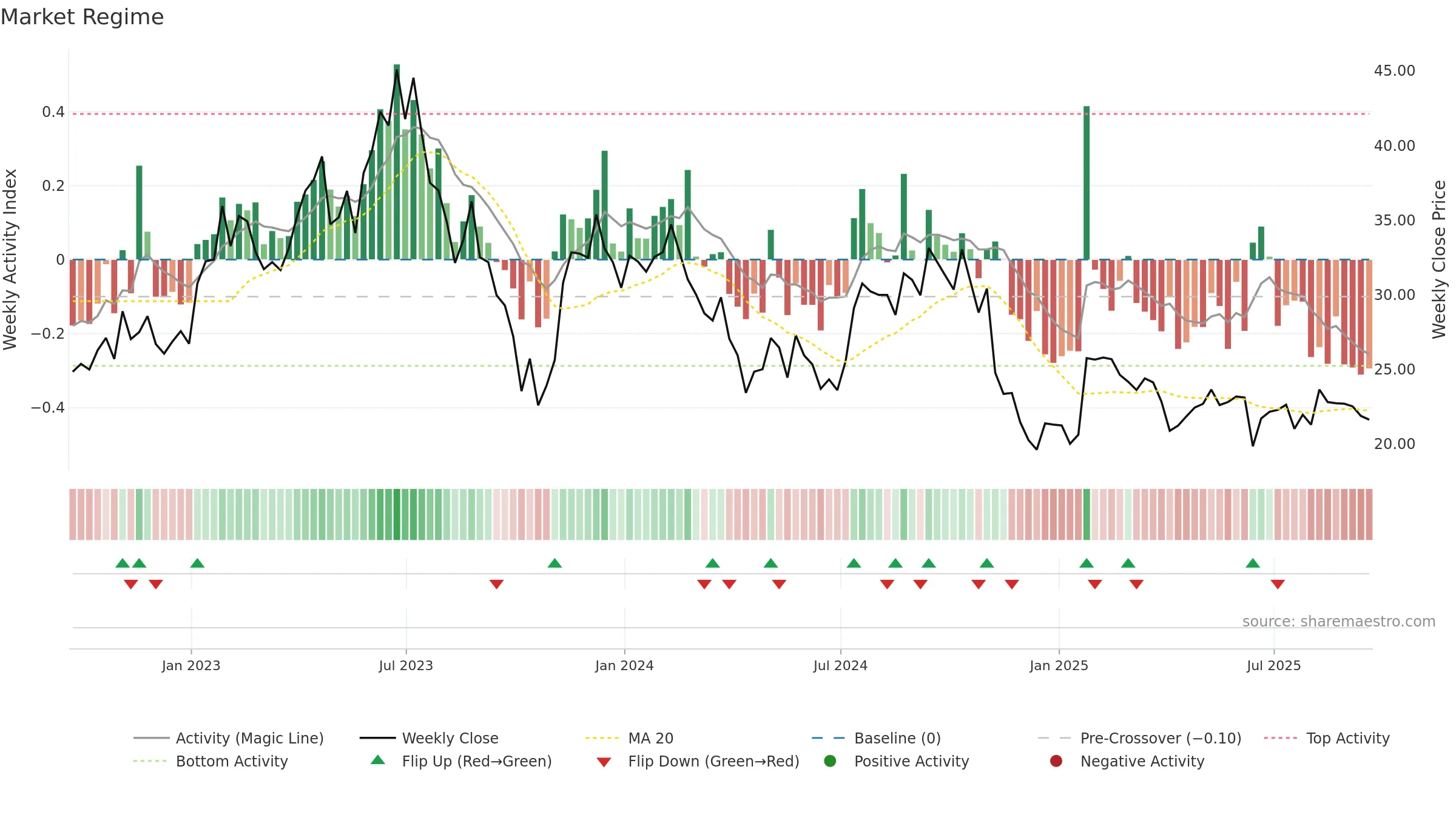 SGRY weekly Market Snapshot chart, closing 2025-09-19.