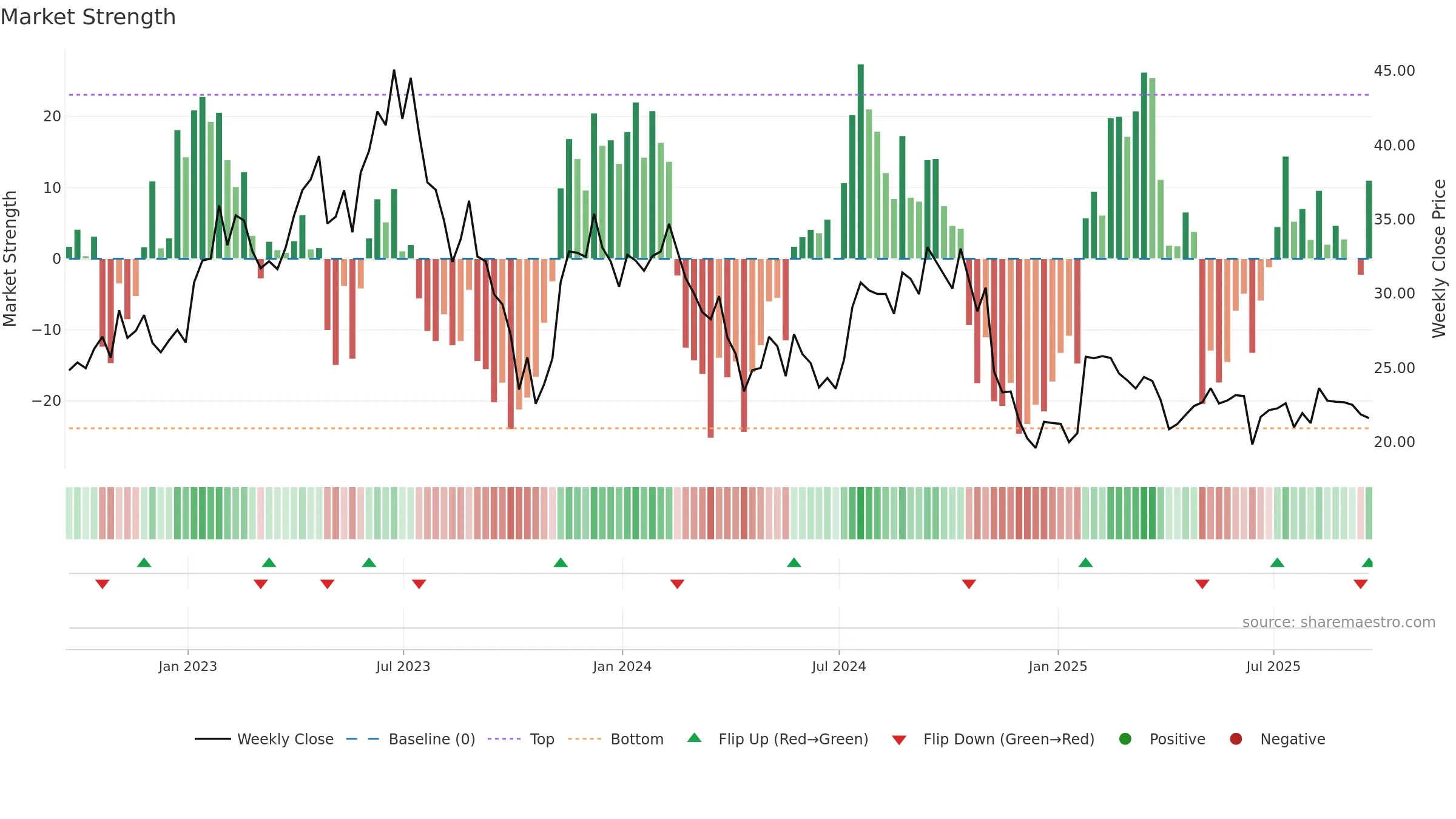 SGRY weekly Market Strength chart, closing 2025-09-19.