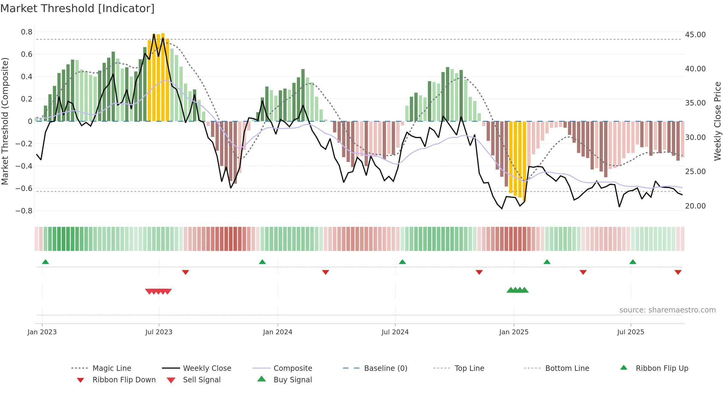 SGRY weekly Market Threshold chart, closing 2025-09-19.