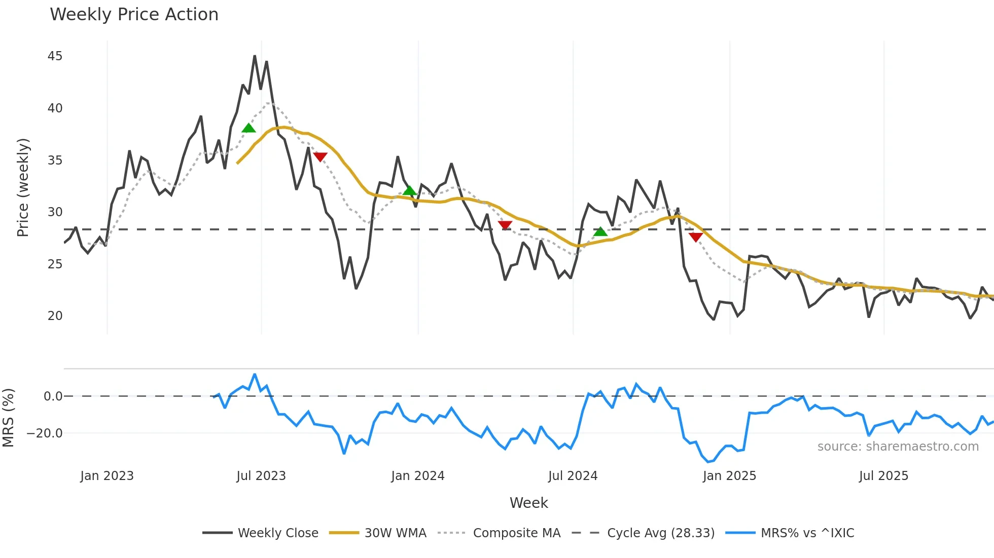 SGRY weekly Price Action chart, closing 2025-11-07