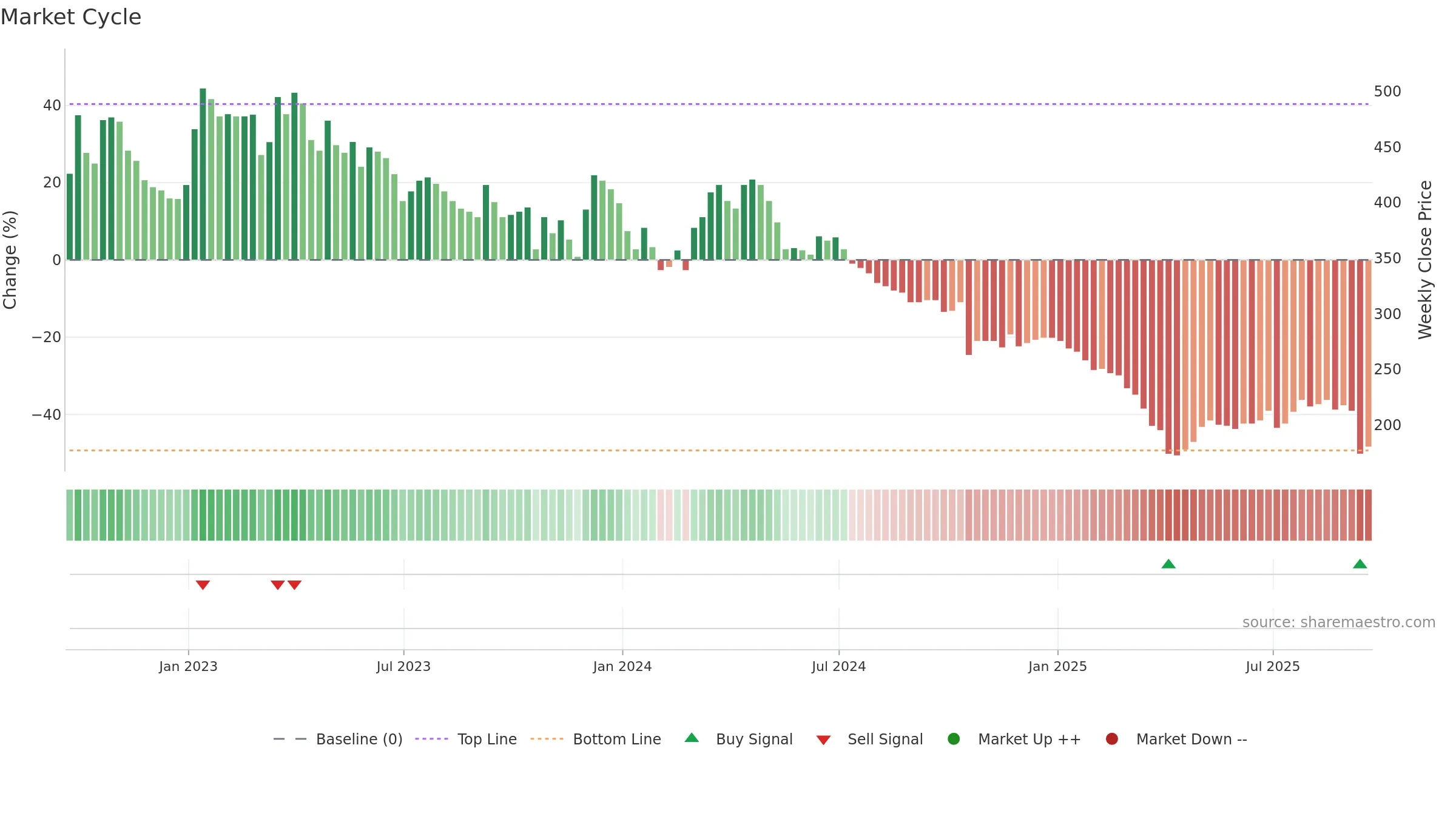 MIDW weekly Market Cycle chart, closing 2025-09-19.
