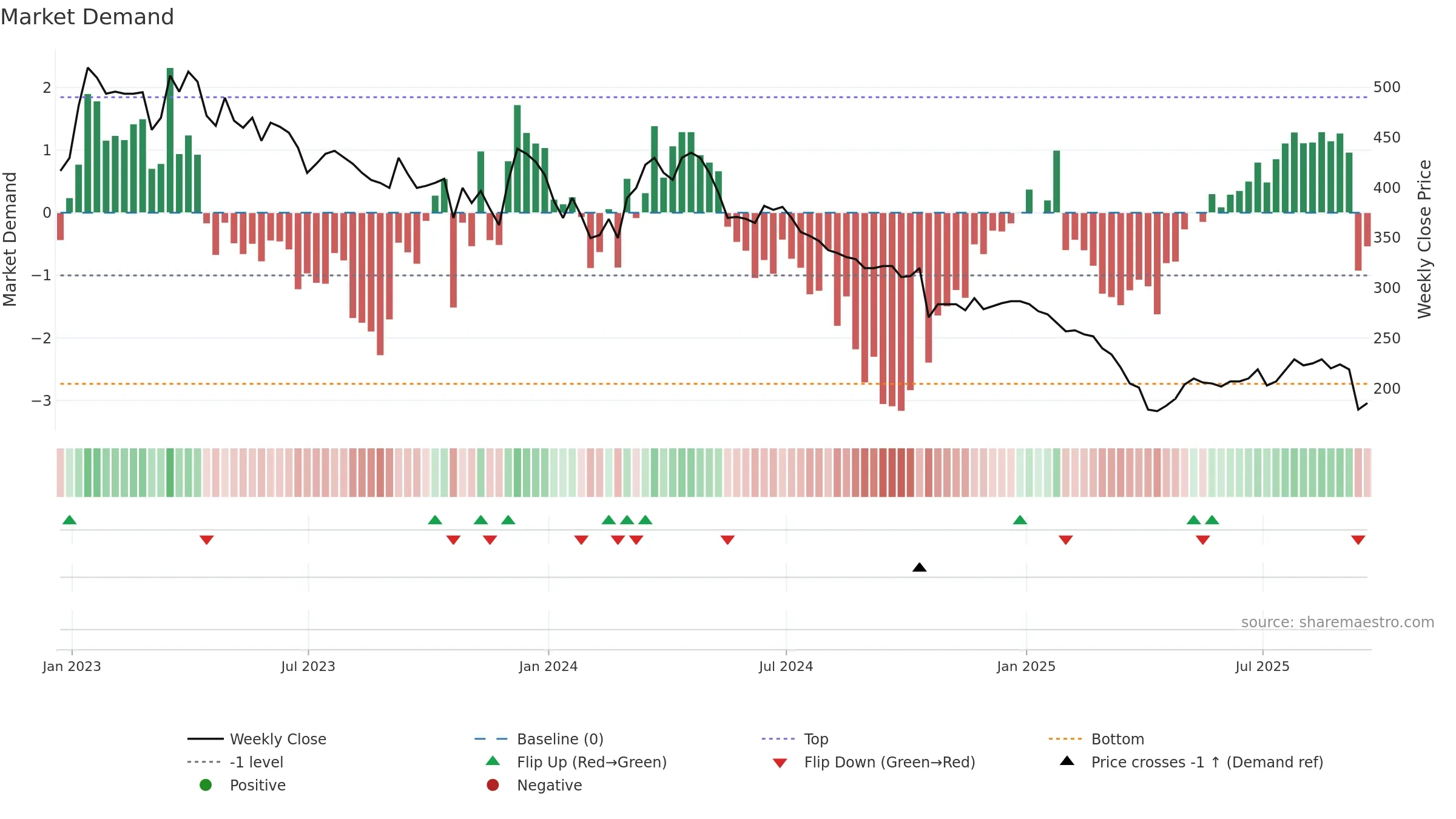 MIDW weekly Market Demand chart, closing 2025-09-19.