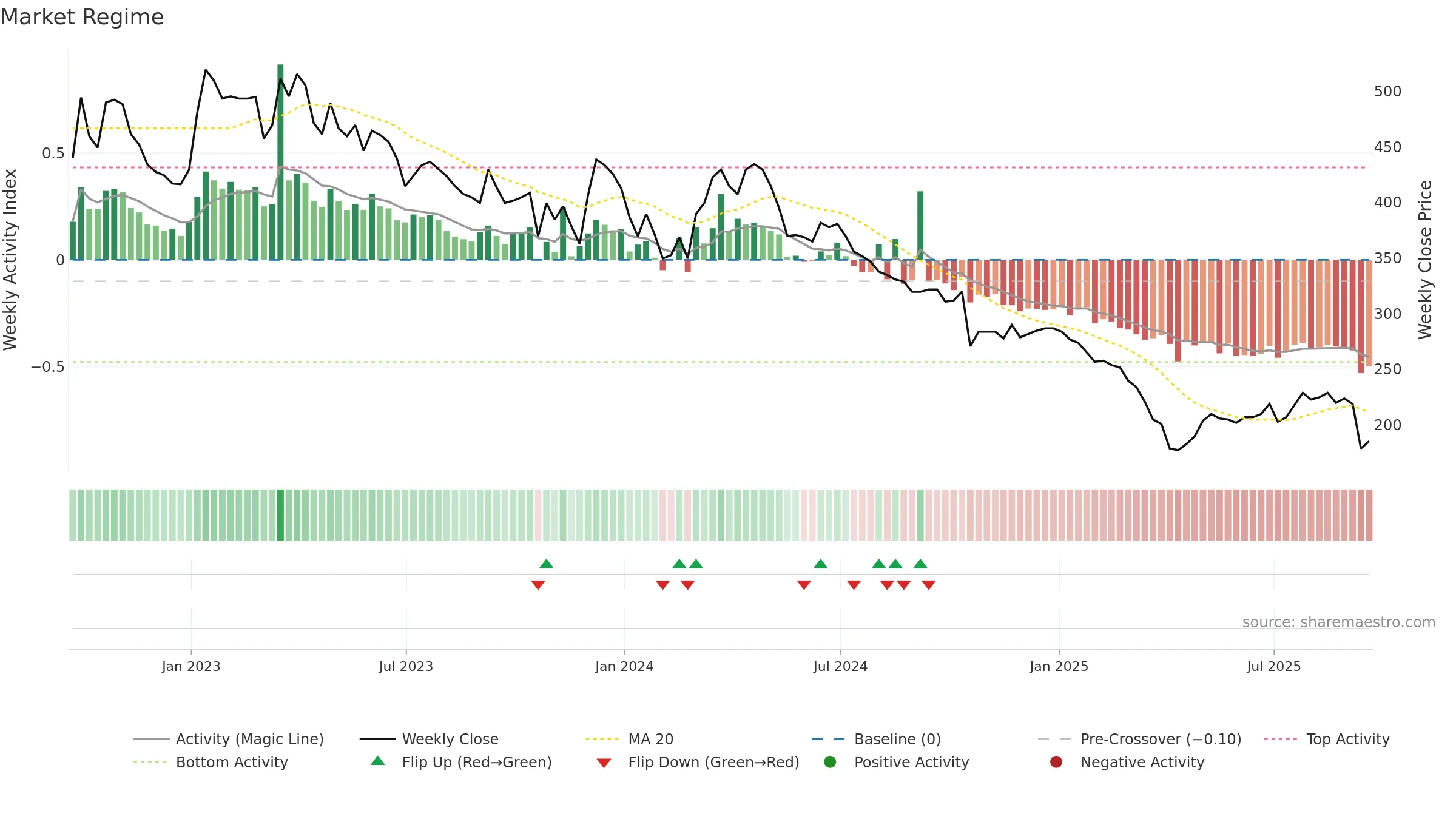 MIDW weekly Market Snapshot chart, closing 2025-09-19.